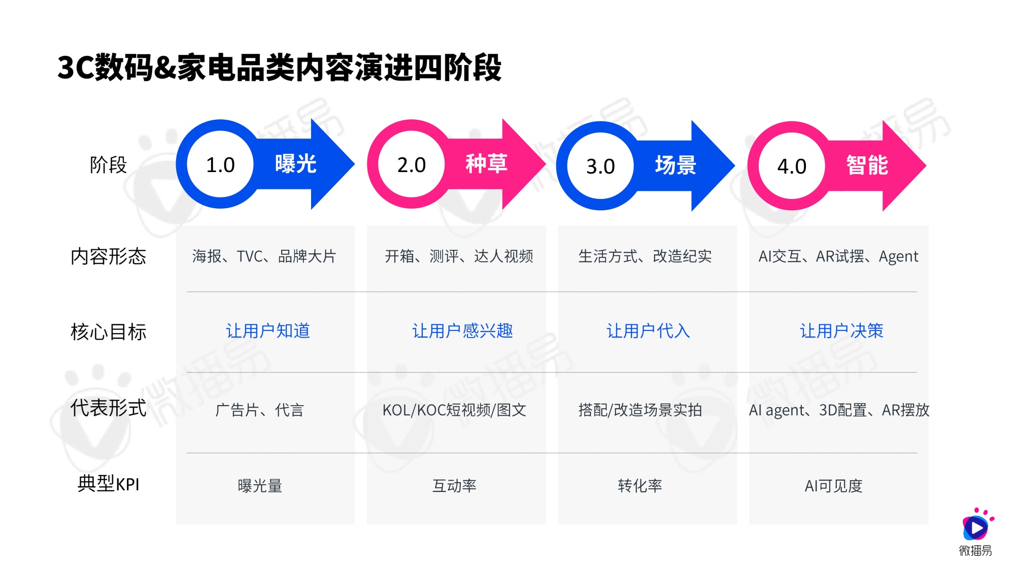 微播易CAAC：AI重构决策链：2026年3C数码家电社交营销进化报告.pdf