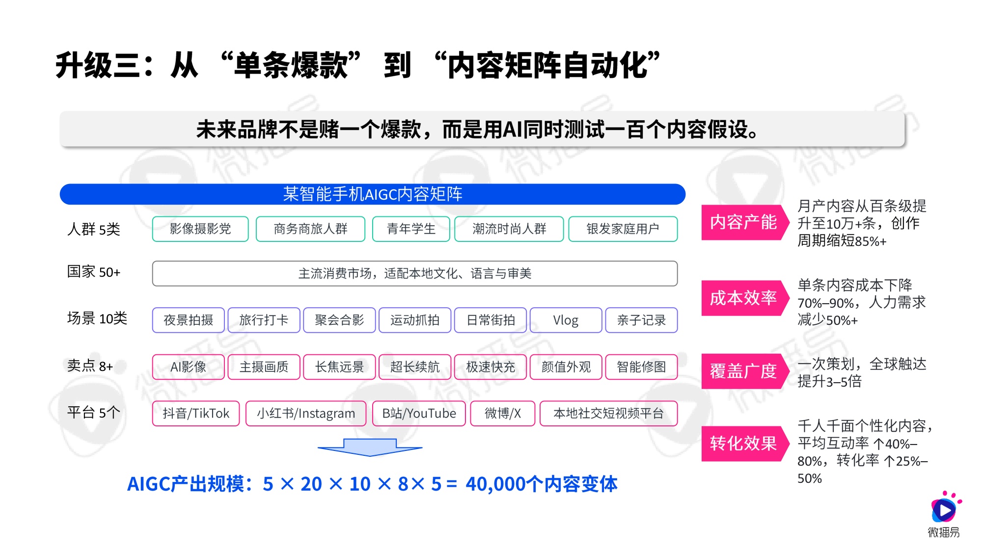 微播易CAAC：AI重构决策链：2026年3C数码家电社交营销进化报告.pdf
