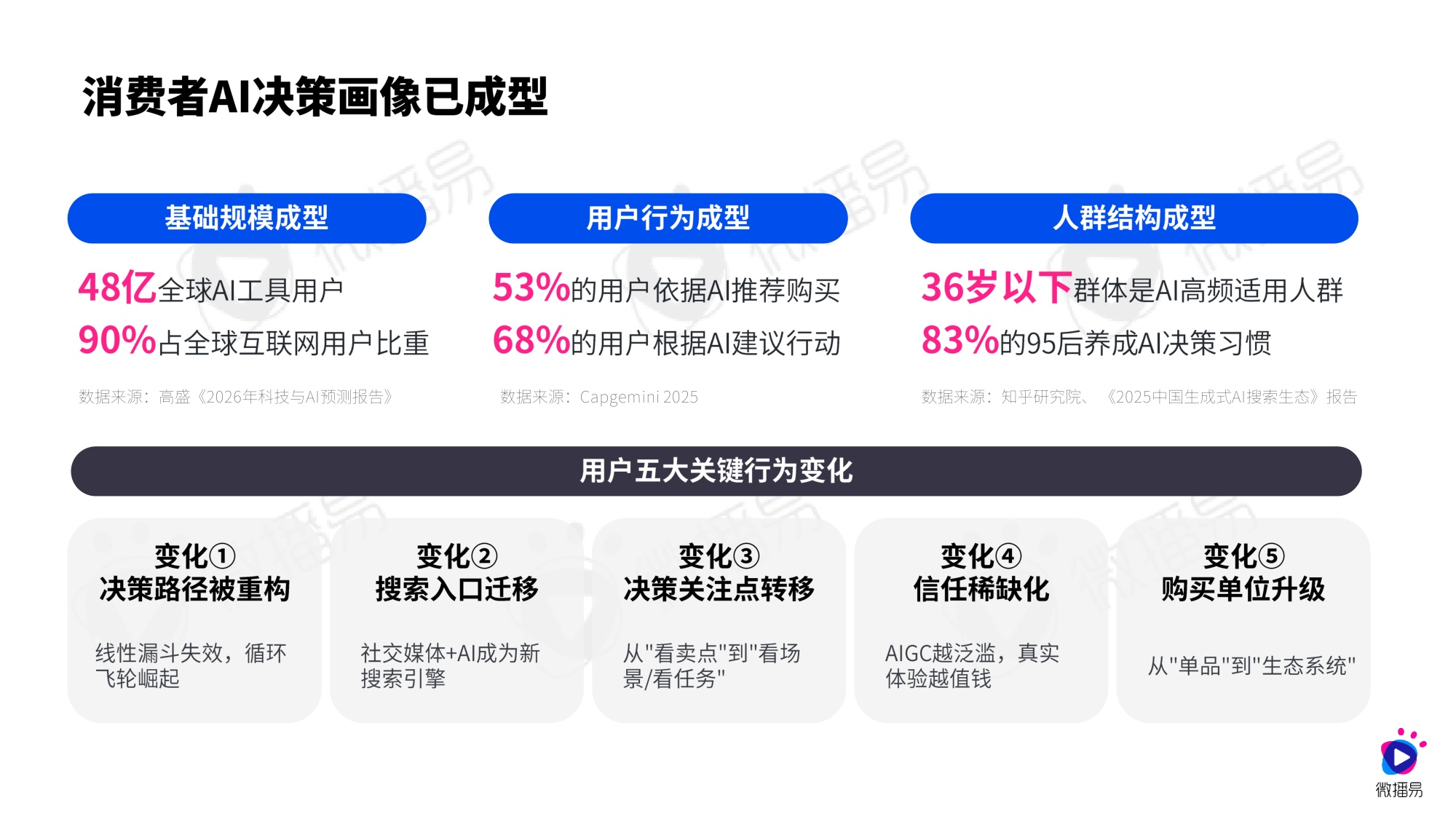 微播易CAAC：AI重构决策链：2026年3C数码家电社交营销进化报告.pdf