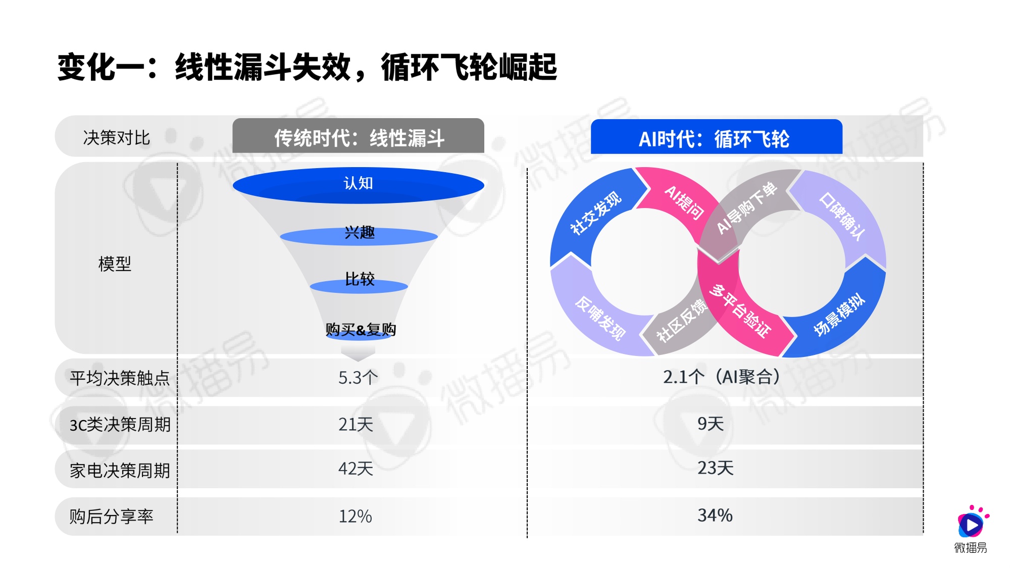 微播易CAAC：AI重构决策链：2026年3C数码家电社交营销进化报告.pdf
