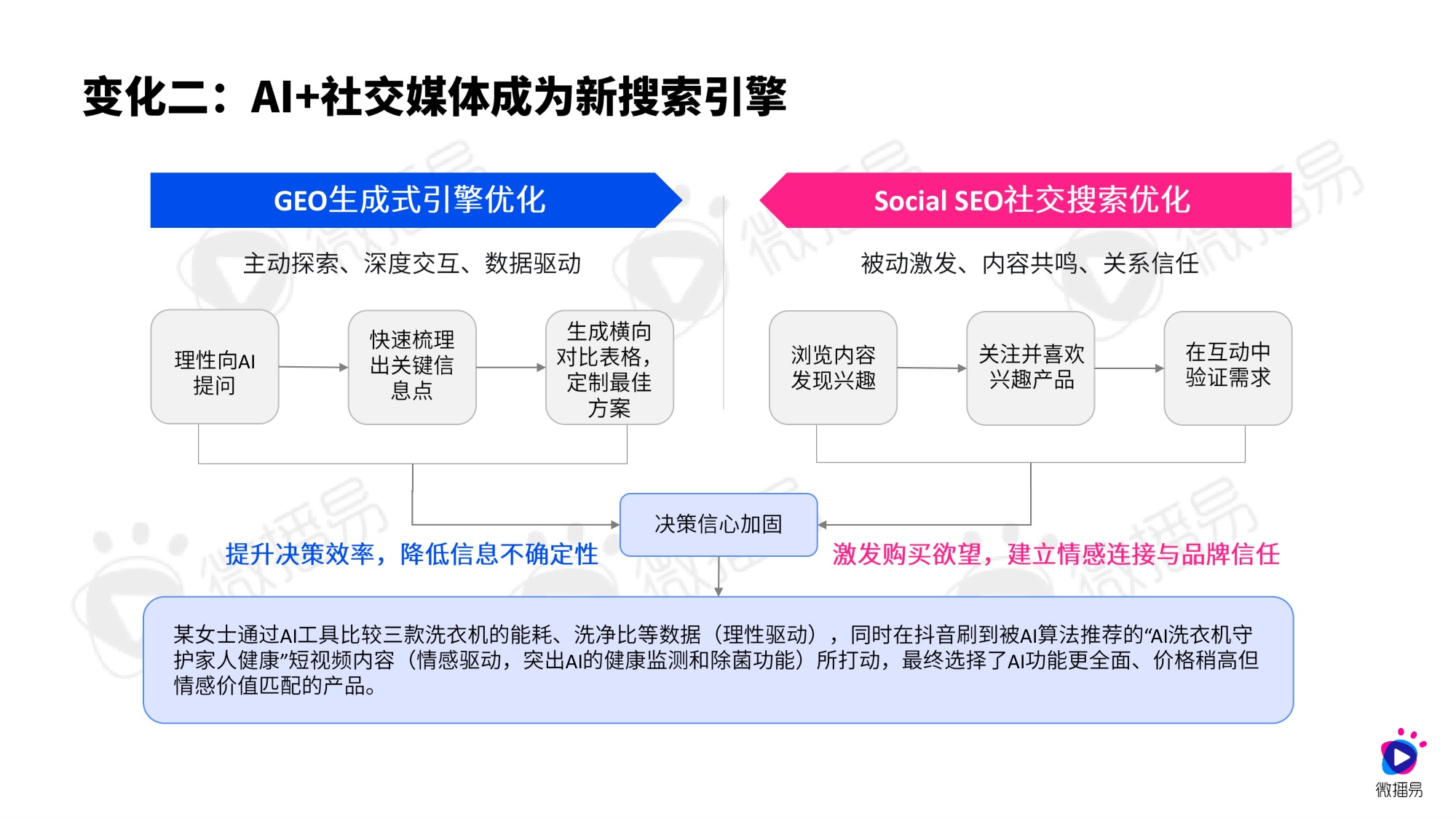 微播易CAAC：AI重构决策链：2026年3C数码家电社交营销进化报告.pdf