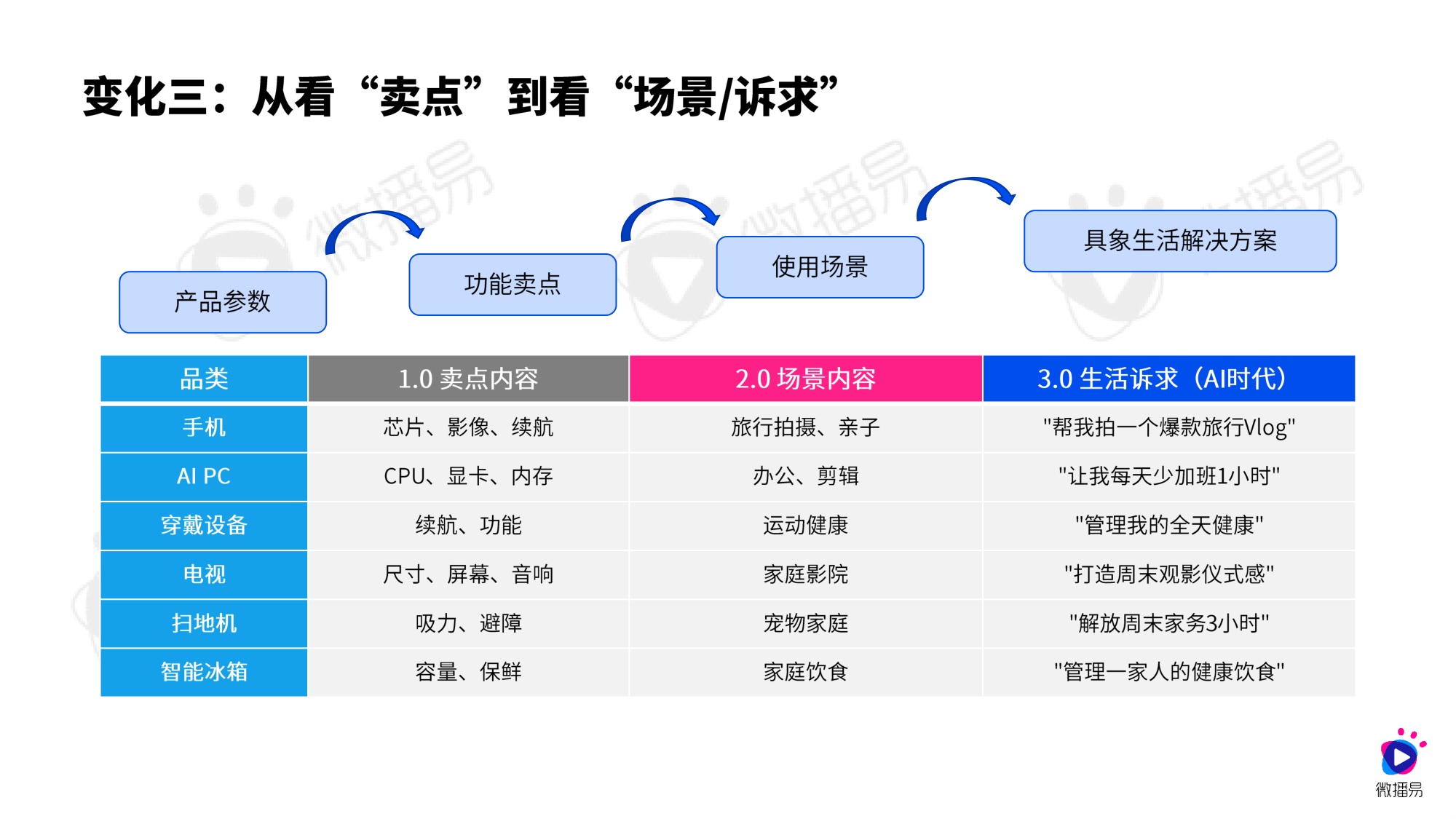 微播易CAAC：AI重构决策链：2026年3C数码家电社交营销进化报告.pdf