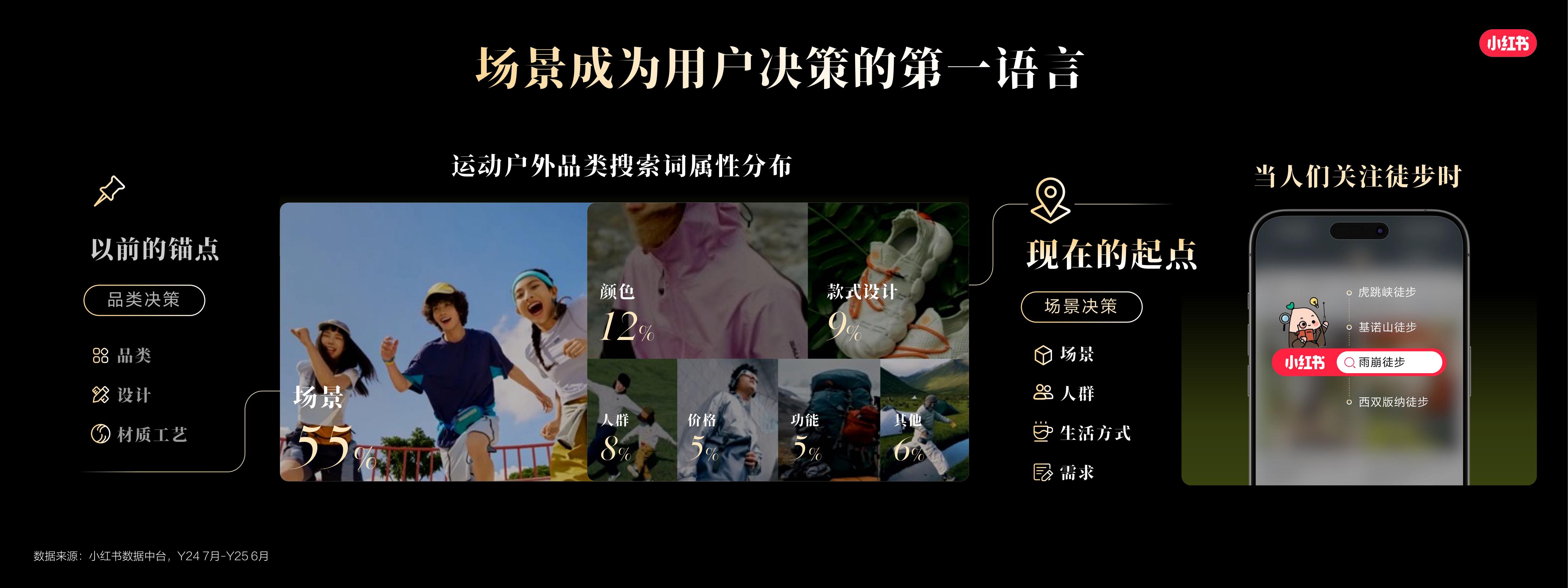 小红书运动户外行业场景趋势与用户决策.pdf