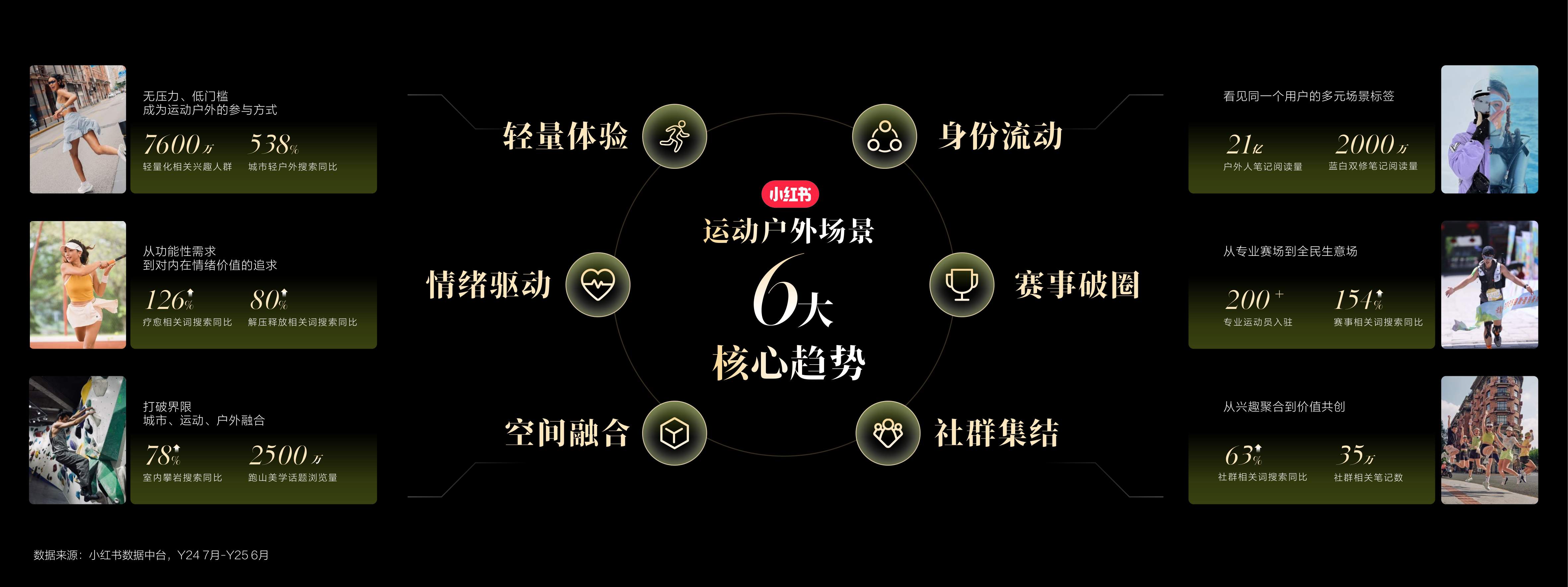 小红书运动户外行业场景趋势与用户决策.pdf
