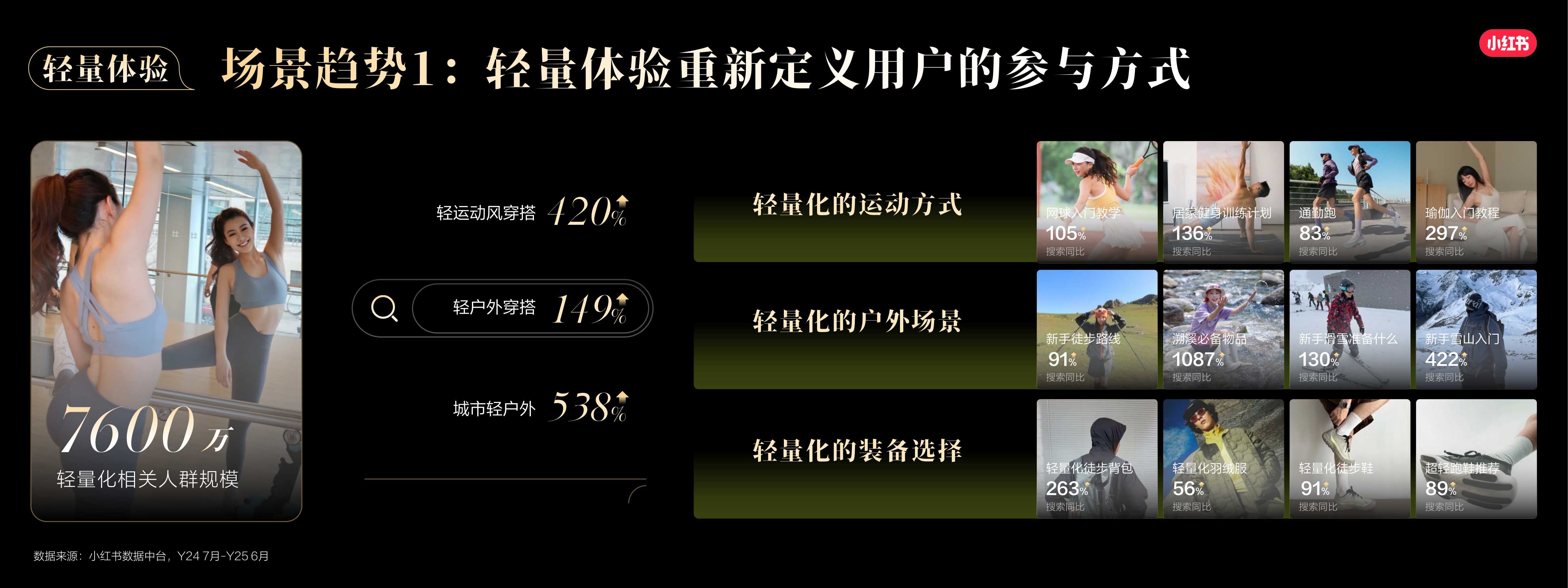 小红书运动户外行业场景趋势与用户决策.pdf