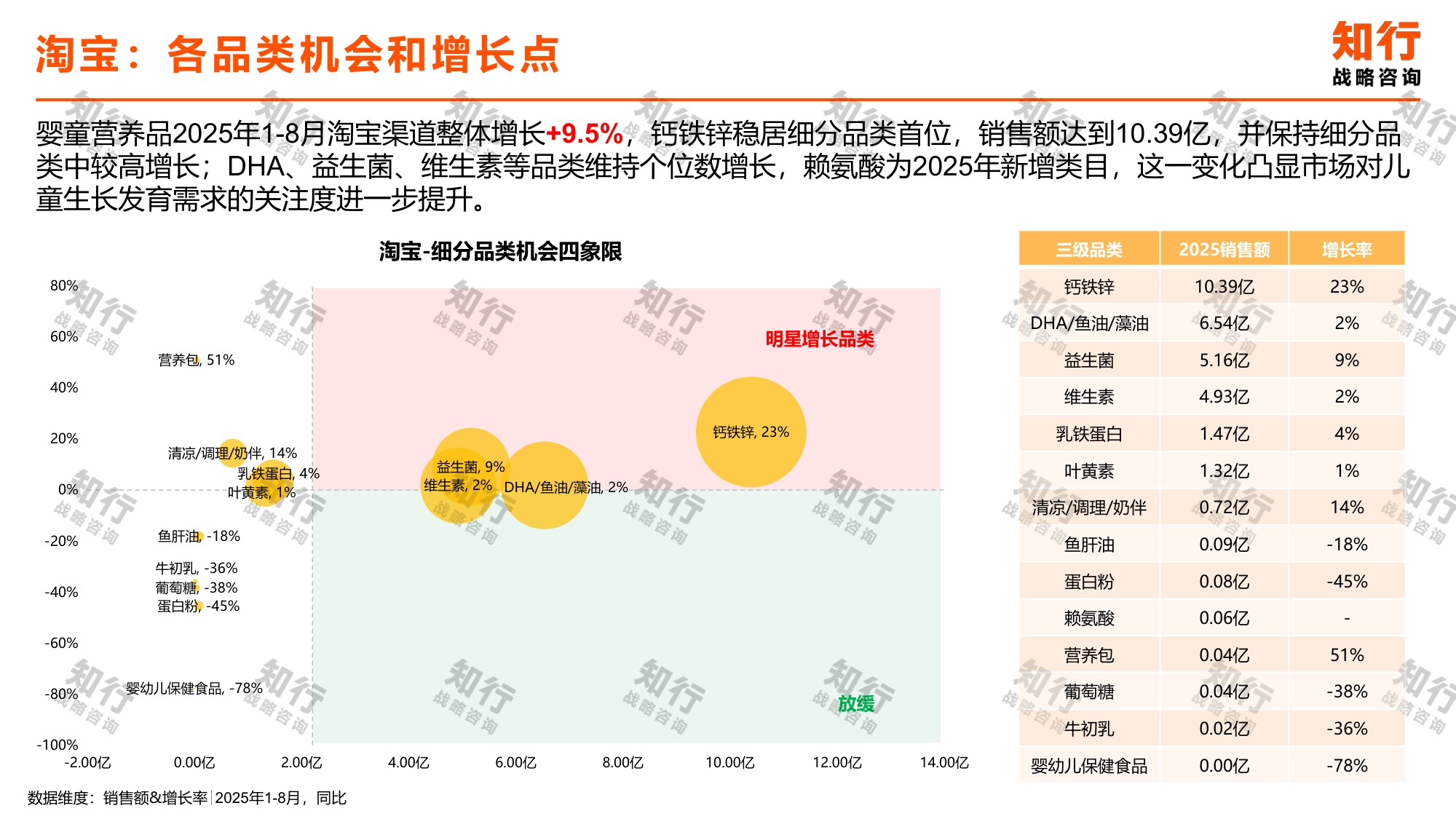 知行战略咨询：2025年婴童营养品品类数据观察报告.pdf