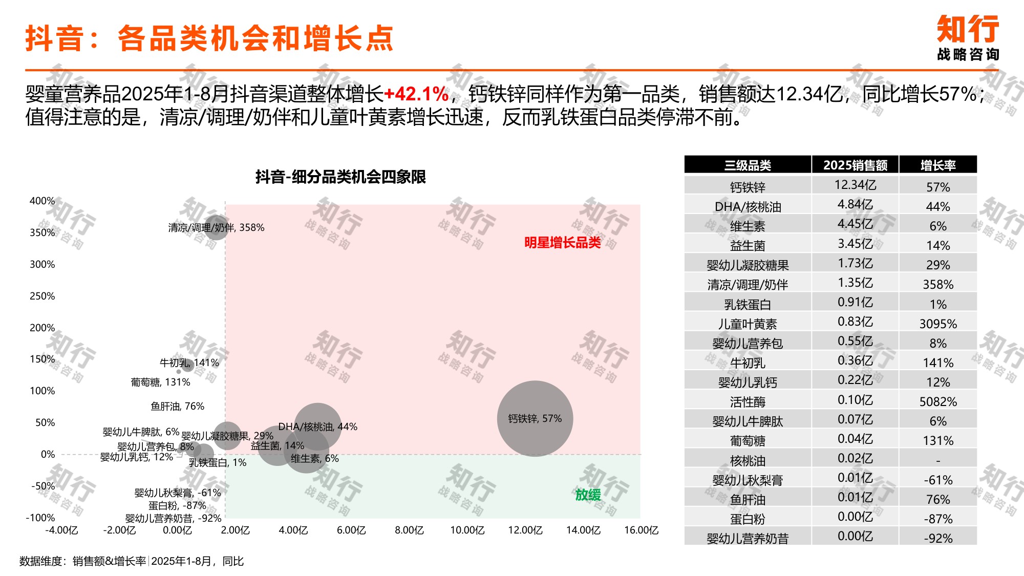 知行战略咨询：2025年婴童营养品品类数据观察报告.pdf