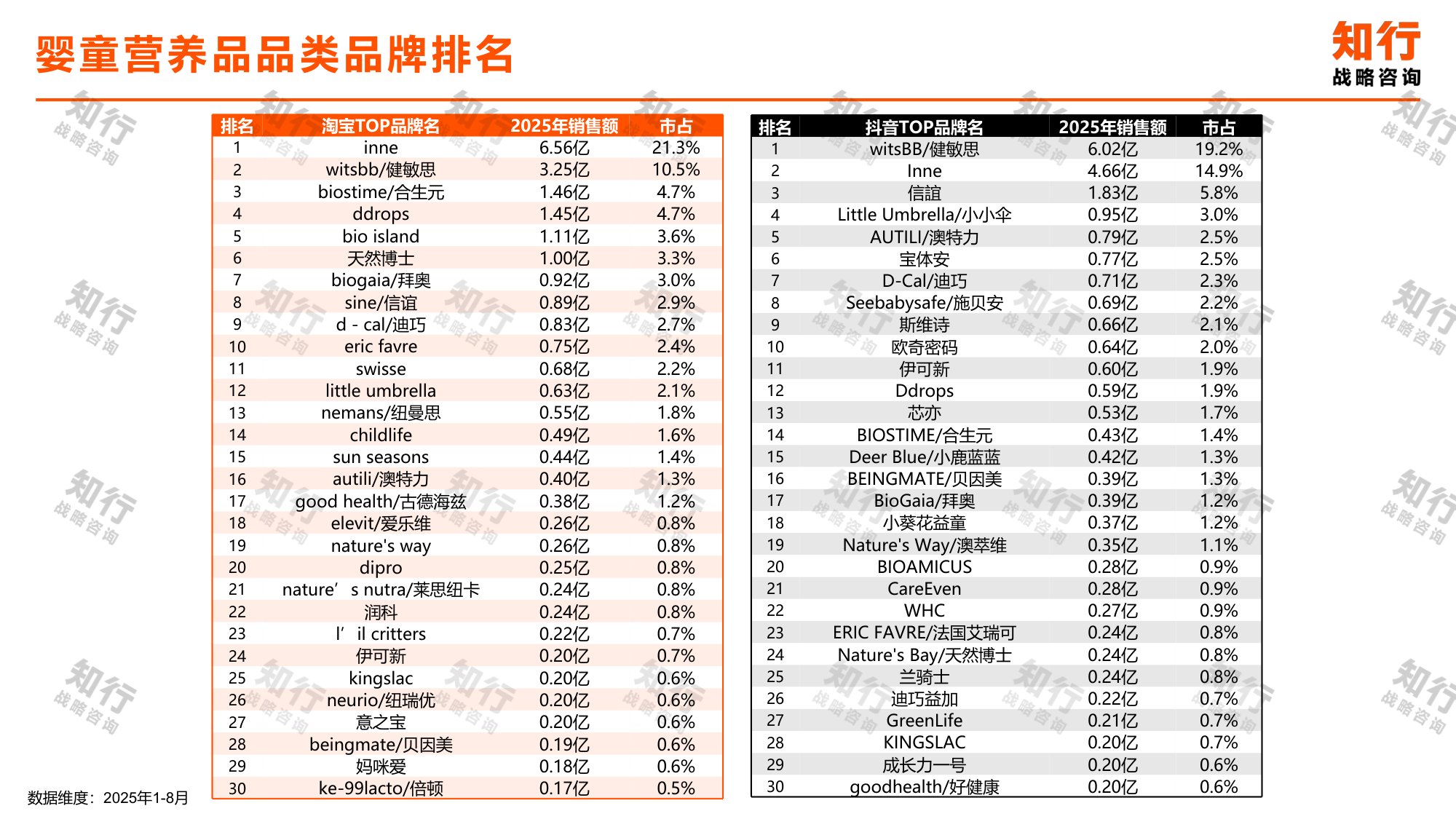 知行战略咨询：2025年婴童营养品品类数据观察报告.pdf