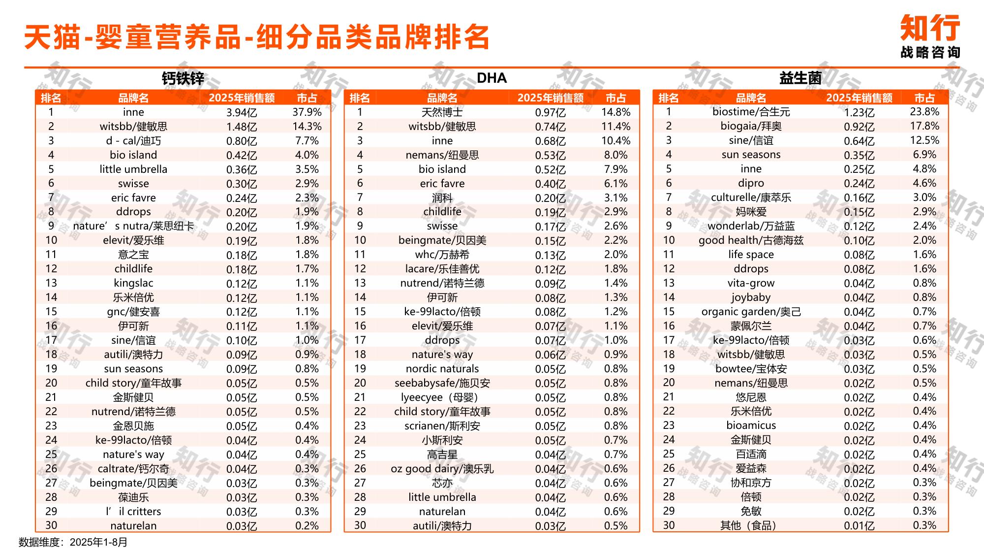 知行战略咨询：2025年婴童营养品品类数据观察报告.pdf