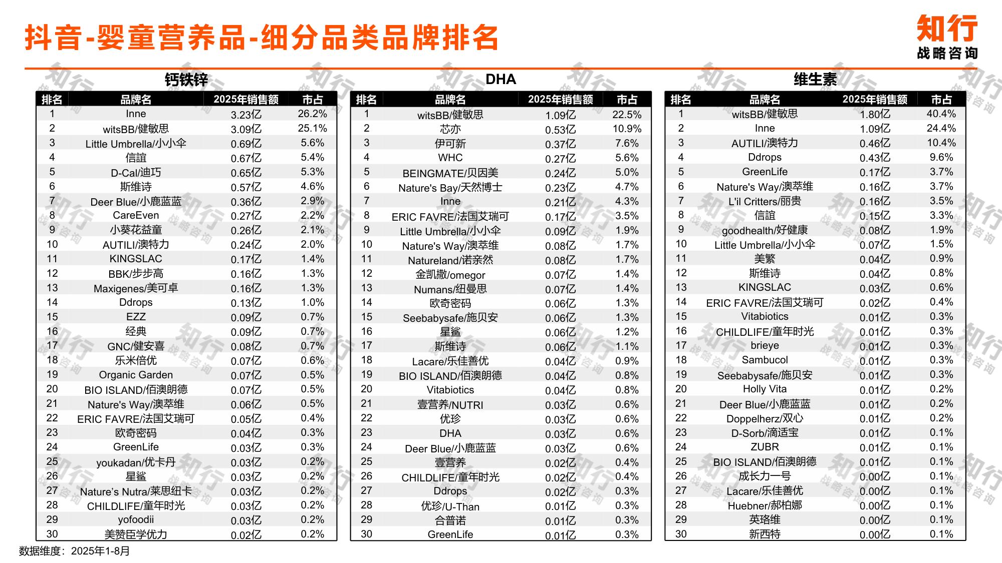 知行战略咨询：2025年婴童营养品品类数据观察报告.pdf