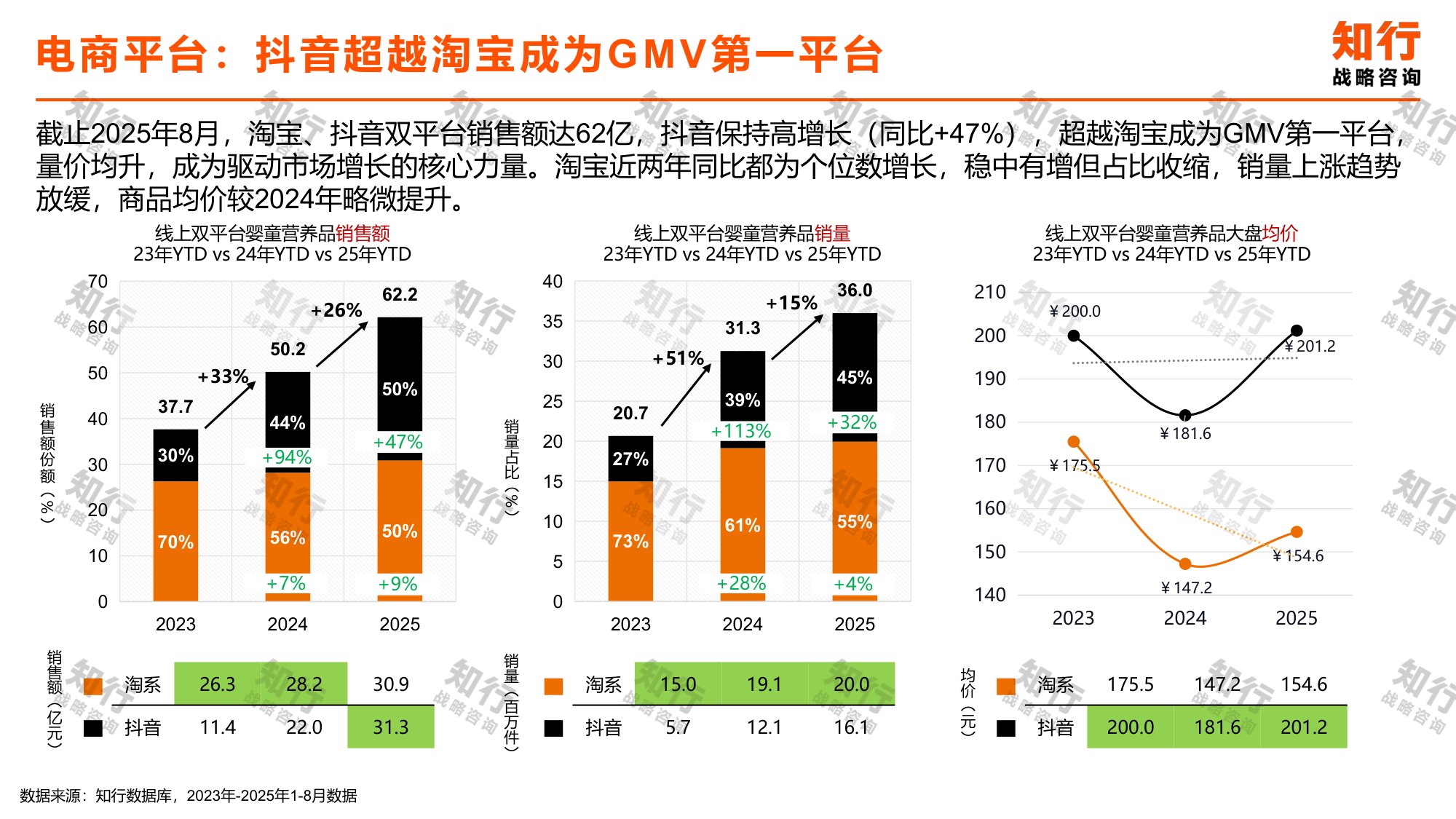 知行战略咨询：2025年婴童营养品品类数据观察报告.pdf