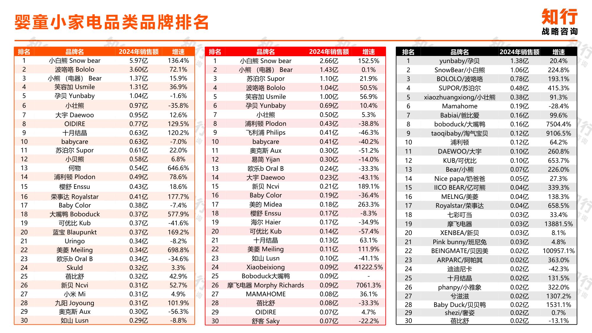 知行战略咨询：2025年婴童小家电电商消费趋势报告.pdf