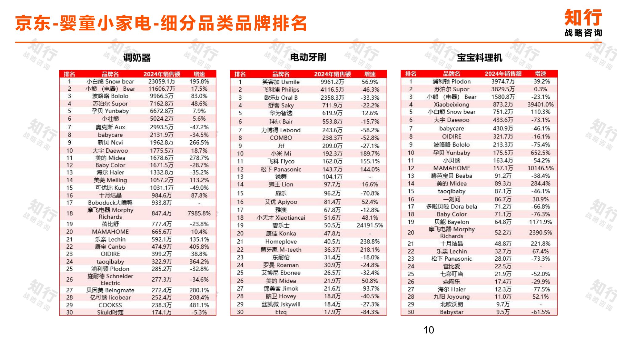 知行战略咨询：2025年婴童小家电电商消费趋势报告.pdf