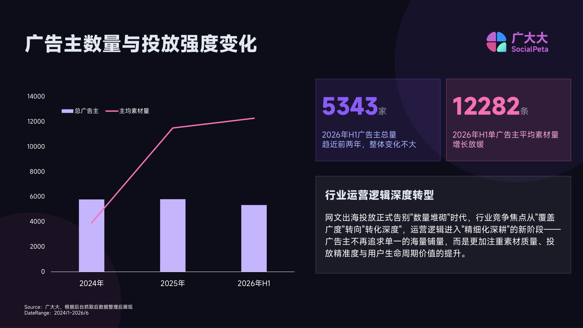 2026H1网文出海投放趋势报告.pdf