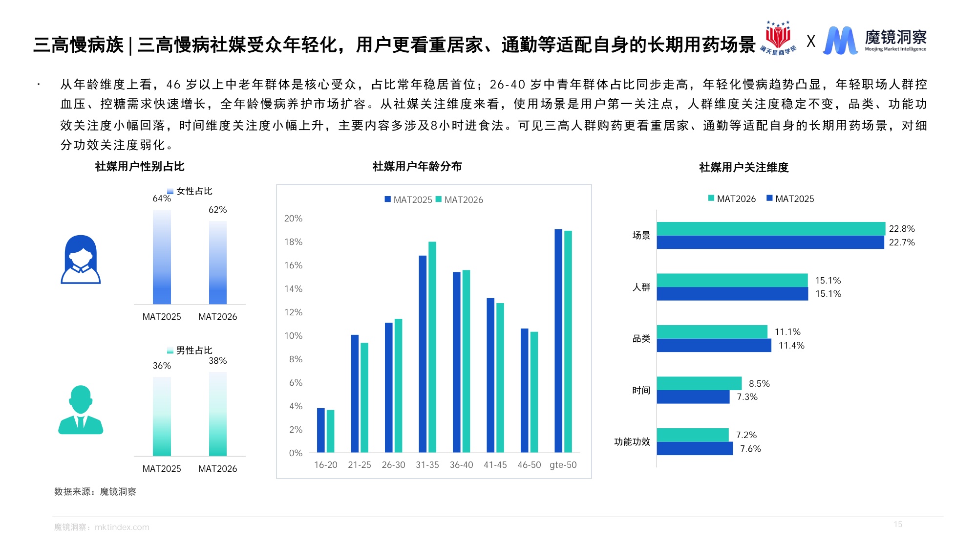 2026洞察消费新人群把握医药线上增长新机遇报告-魔镜洞察.pdf