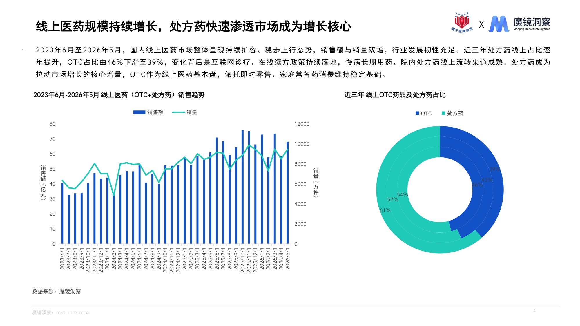 2026洞察消费新人群把握医药线上增长新机遇报告-魔镜洞察.pdf