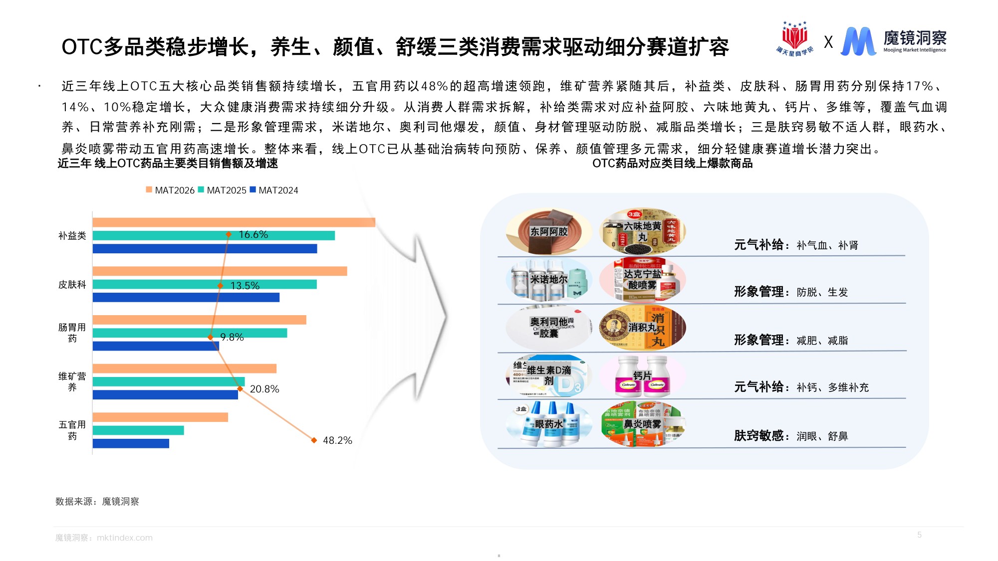 2026洞察消费新人群把握医药线上增长新机遇报告-魔镜洞察.pdf