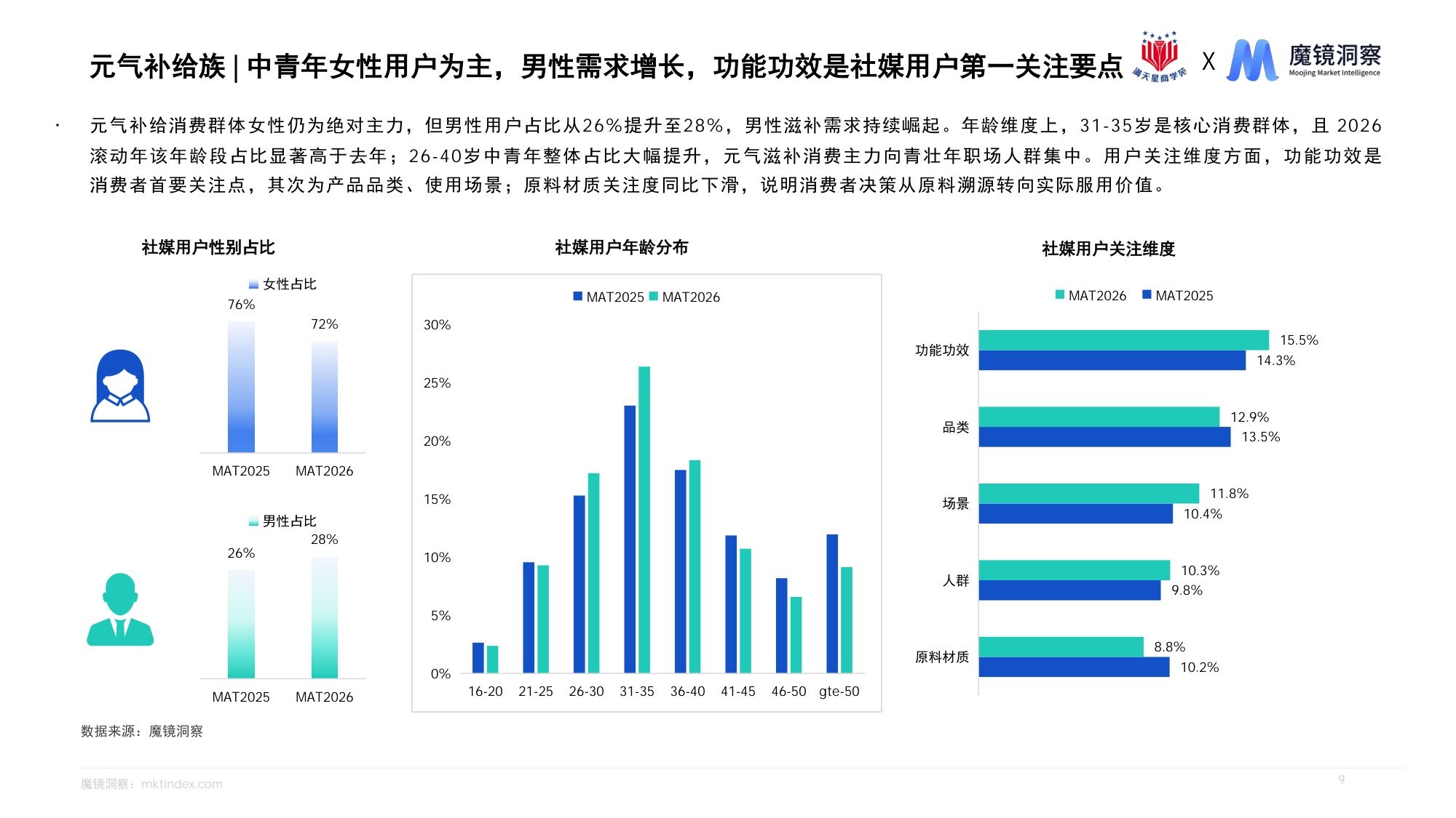2026洞察消费新人群把握医药线上增长新机遇报告-魔镜洞察.pdf