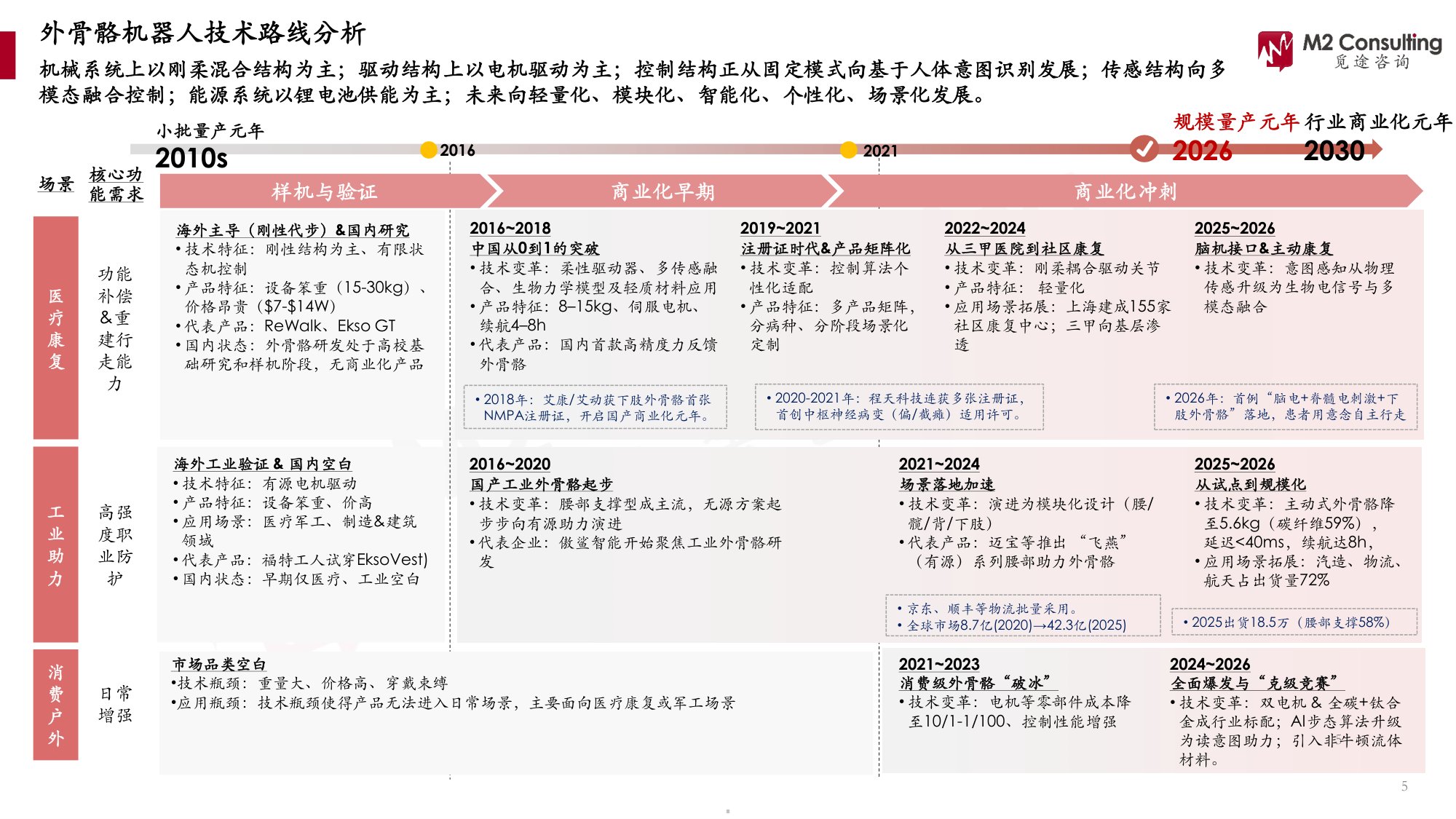 2026全球及中国外骨骼机器人产业发展洞察白皮书-M2觅途咨询.pdf