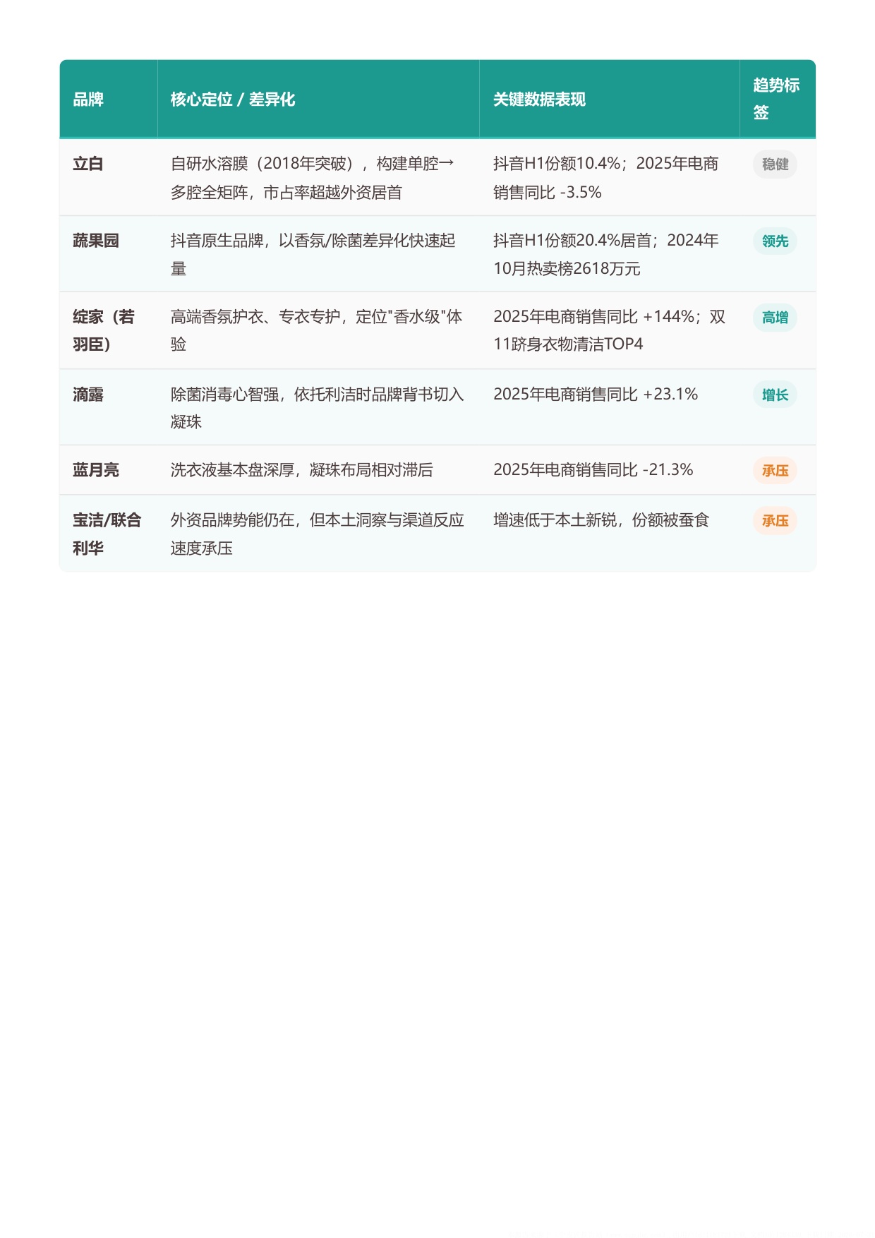 2026中国洗衣凝珠行业研究报告从爆发增长到渠道重构洗衣凝珠进入结构性拐点-勤策.pdf
