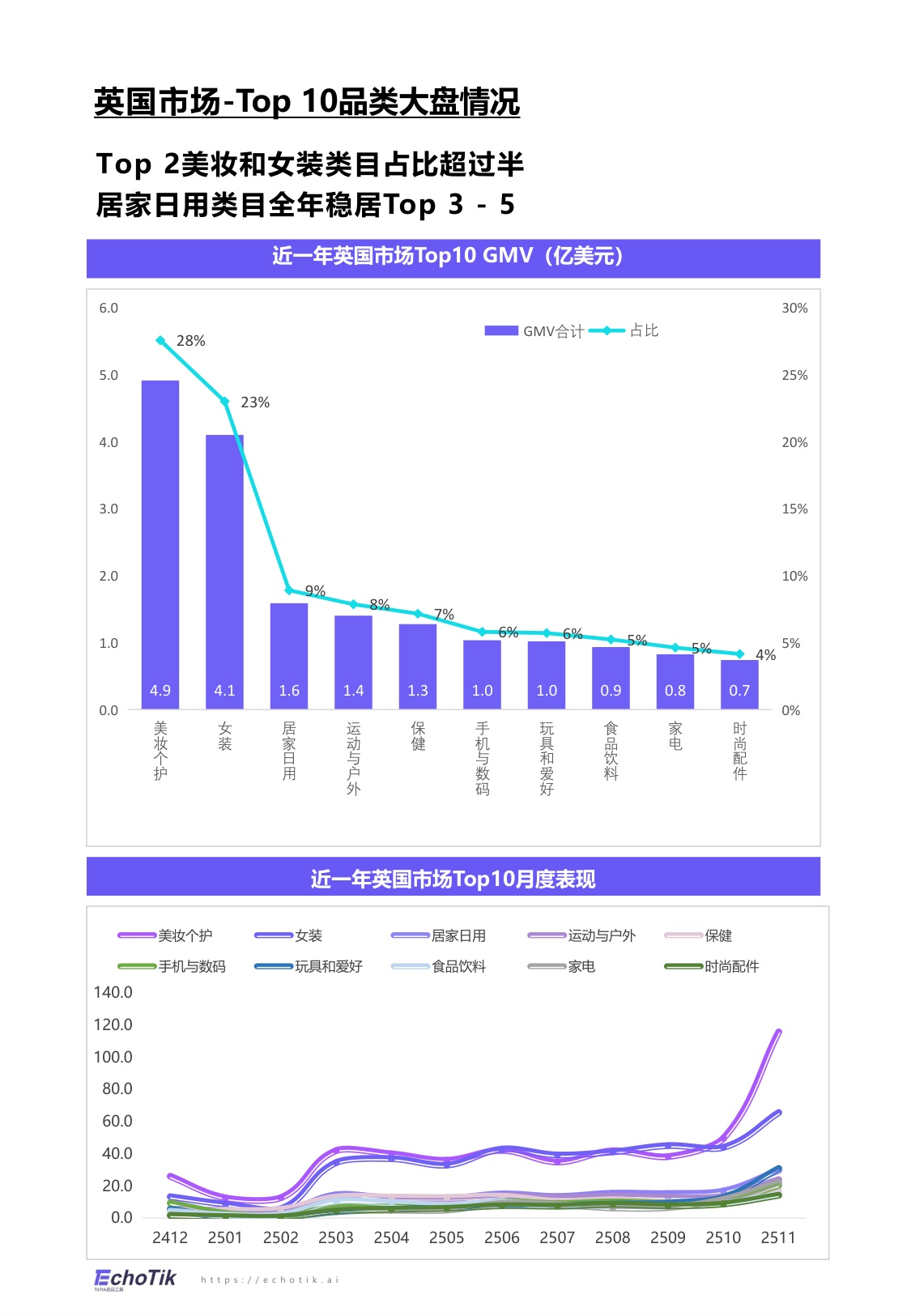 EchoTik：TikTok Shop 2024-2025家居品类分析报告（欧美）.pdf