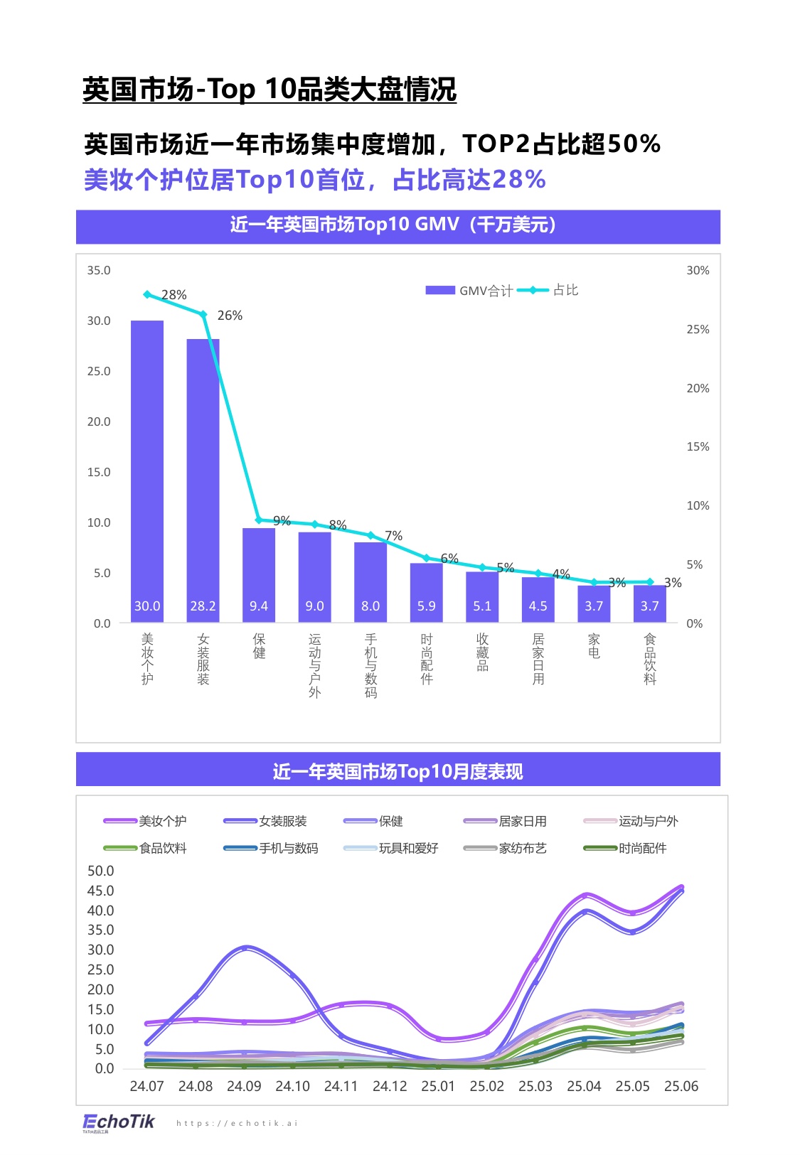 EchoTik：TikTok Shop 2024-2025美妆及个护报告（欧美）.pdf