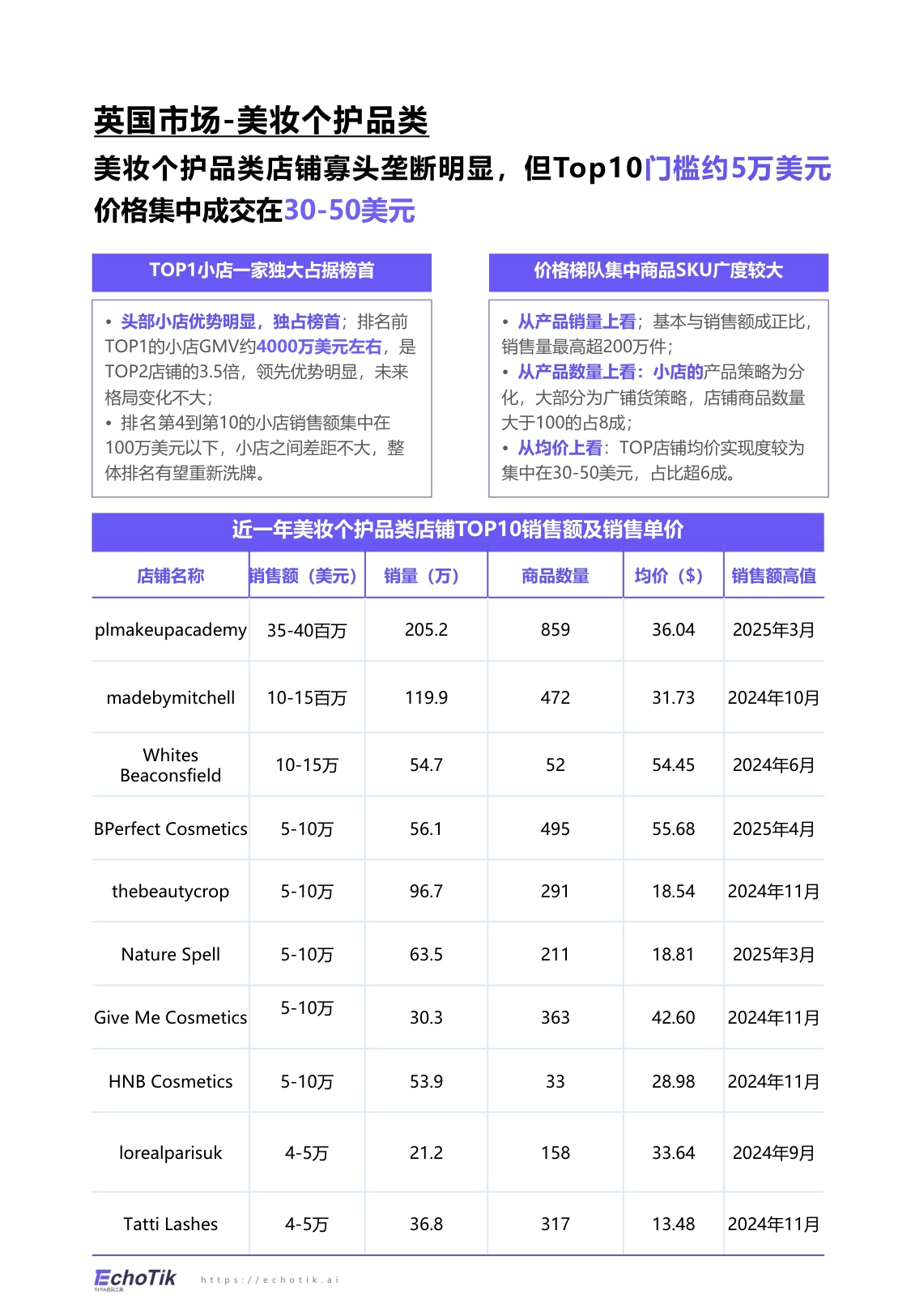 EchoTik：TikTok Shop 2024-2025美妆及个护报告（欧美）.pdf