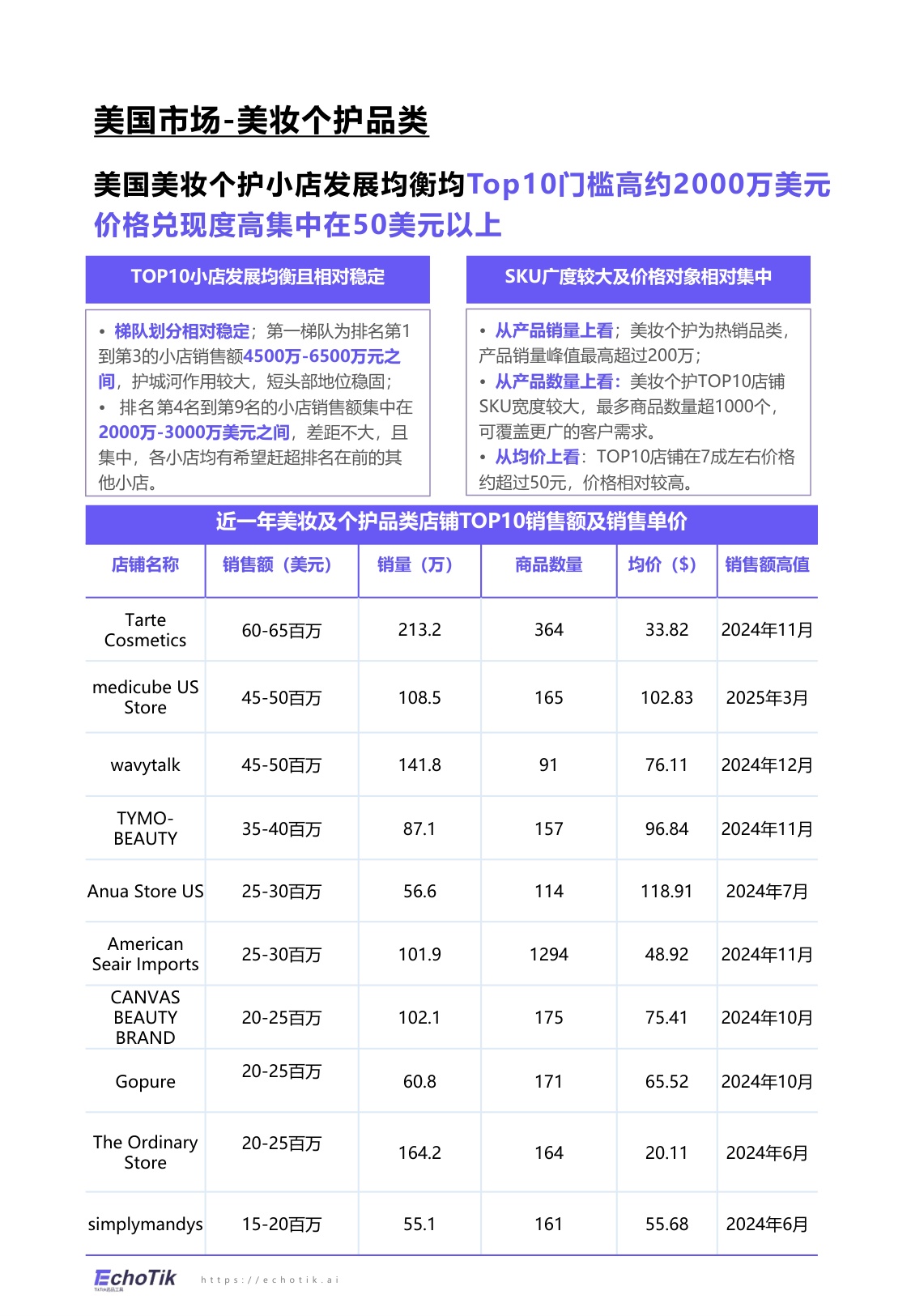 EchoTik：TikTok Shop 2024-2025美妆及个护报告（欧美）.pdf