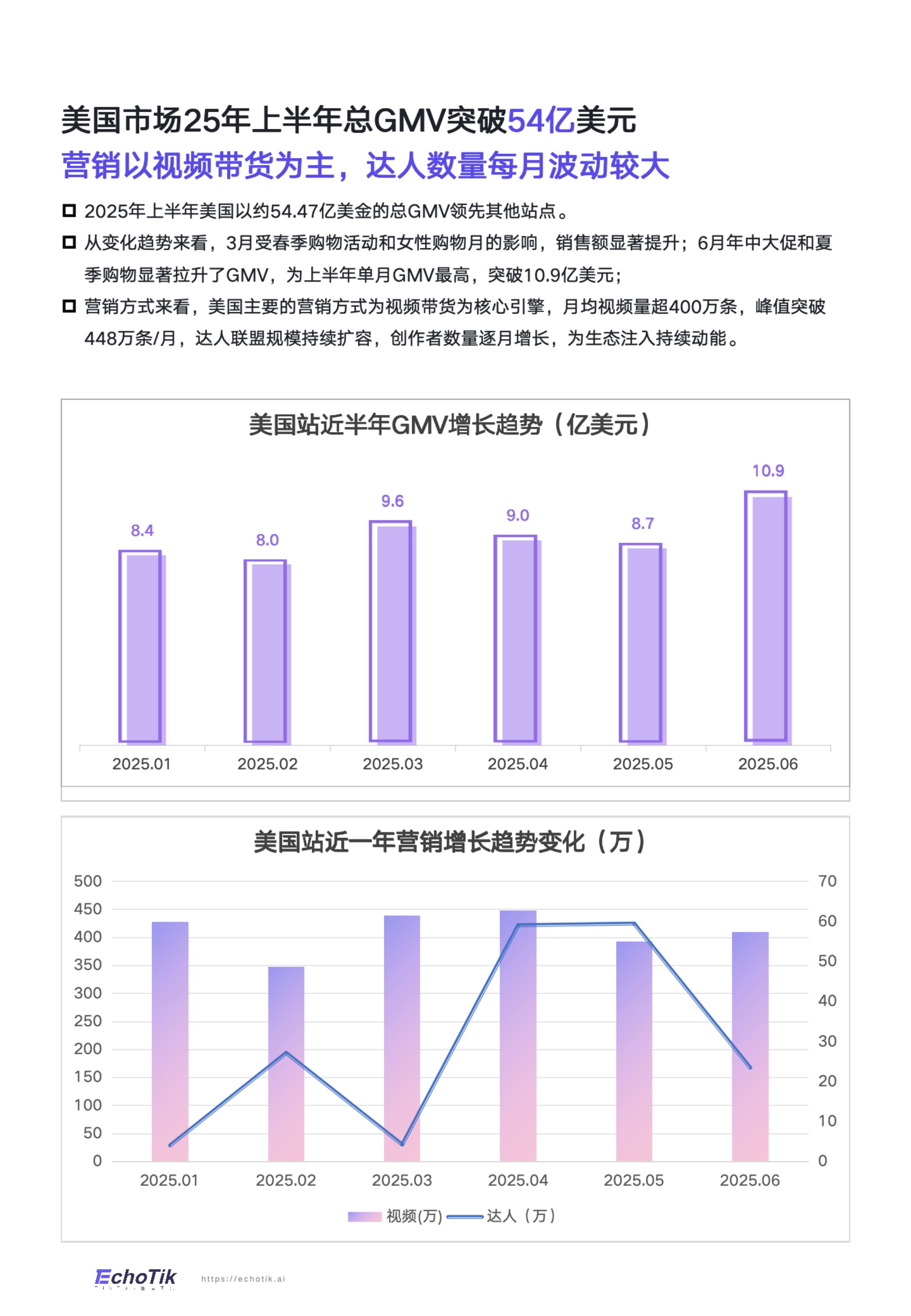 EchoTik：TikTok Shop 2025年全站点半年报.pdf