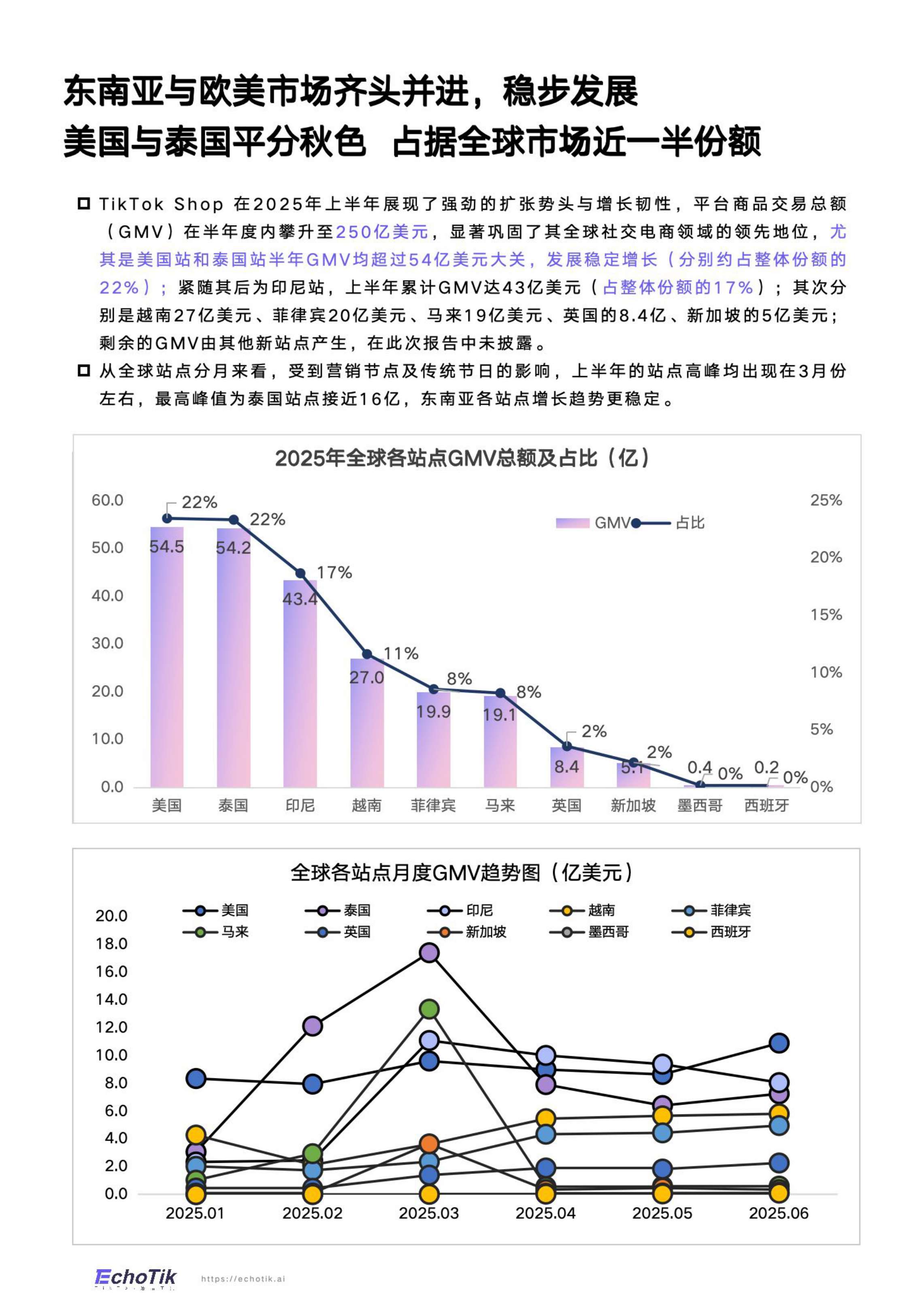 EchoTik：TikTok Shop 2025年全站点半年报.pdf