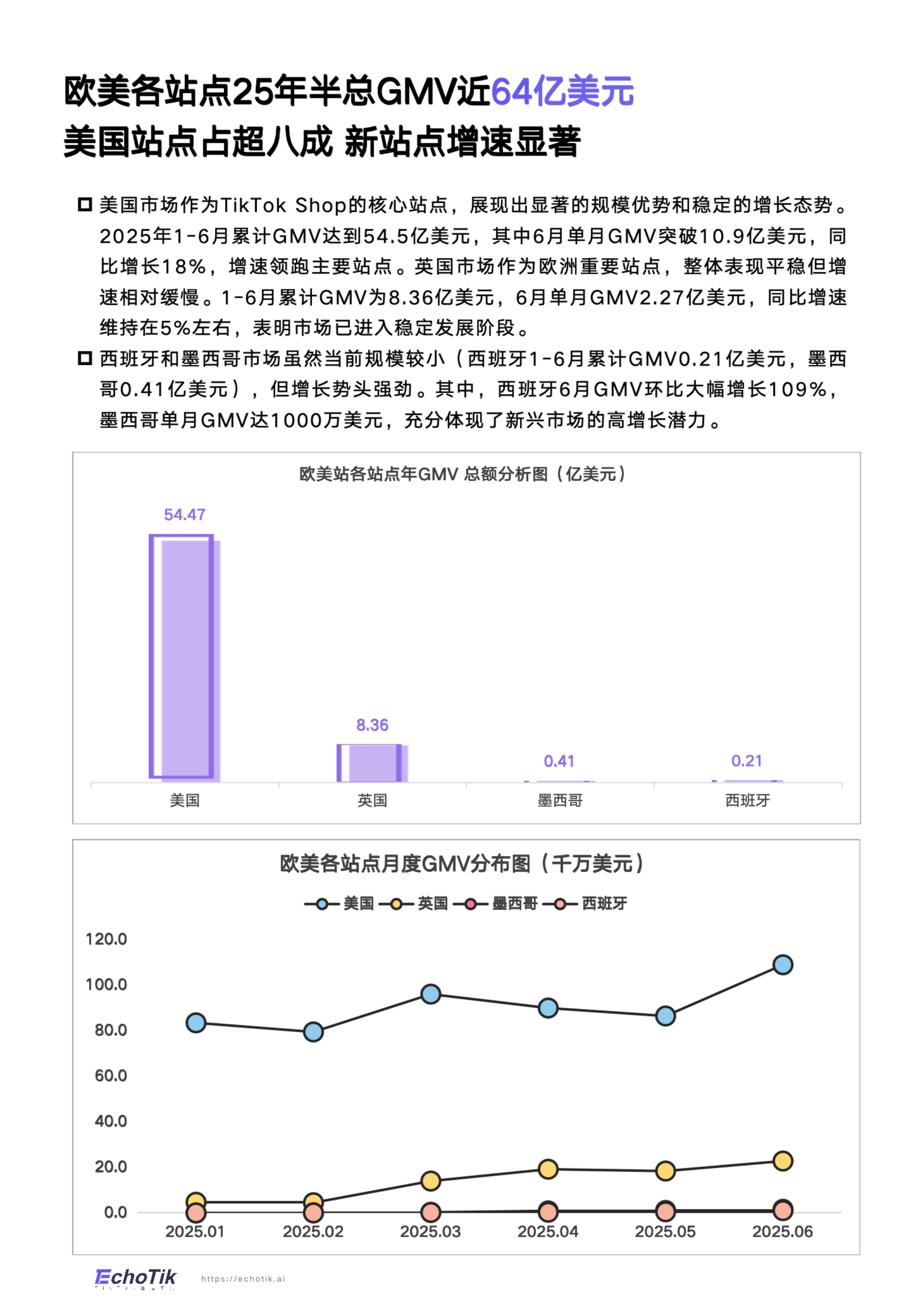EchoTik：TikTok Shop 2025年全站点半年报.pdf