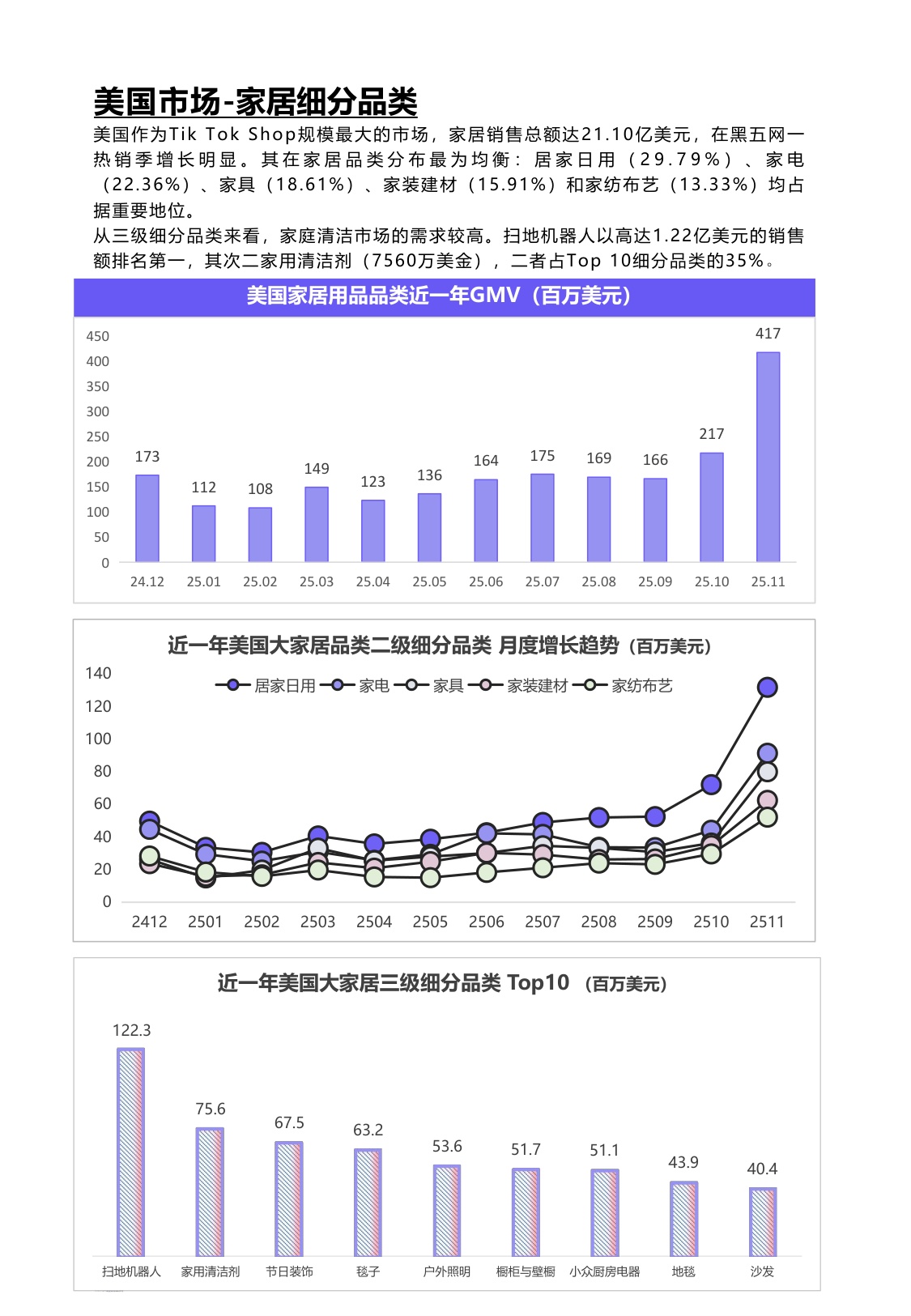 EchoTik：TikTok Shop 2024-2025家居品类分析报告（欧美）.pdf