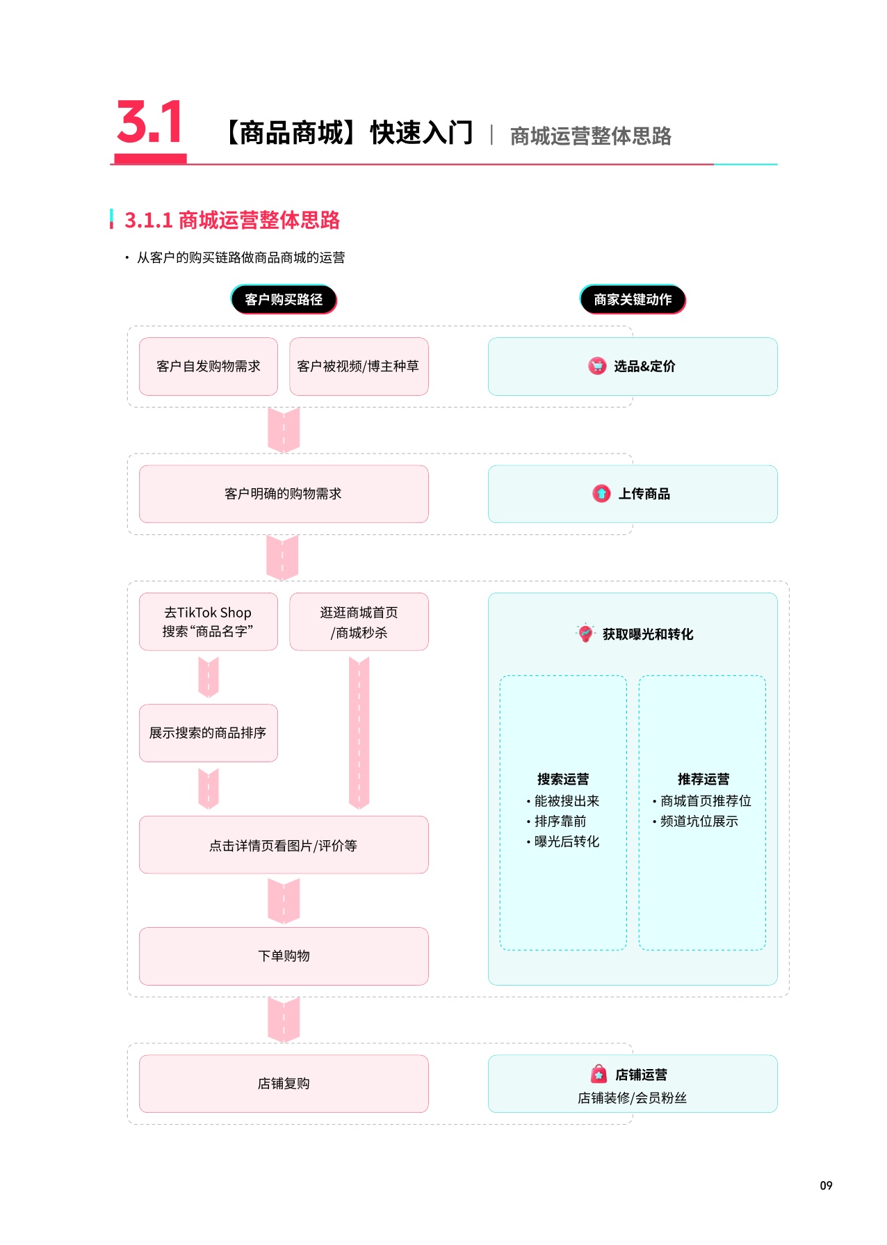 TikTok Shop：2025东南亚跨境出海经营白皮书.pdf
