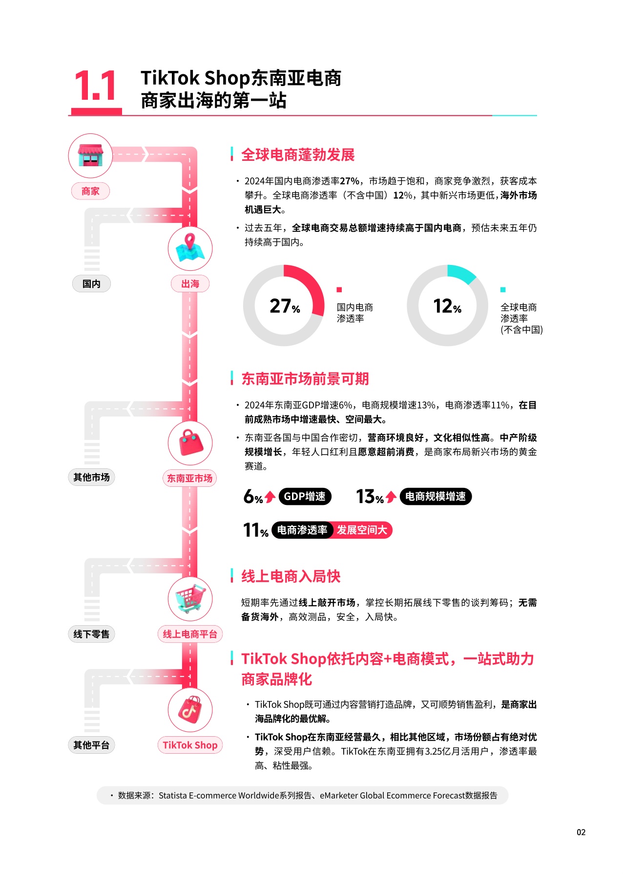 TikTok Shop：2025东南亚跨境出海经营白皮书.pdf