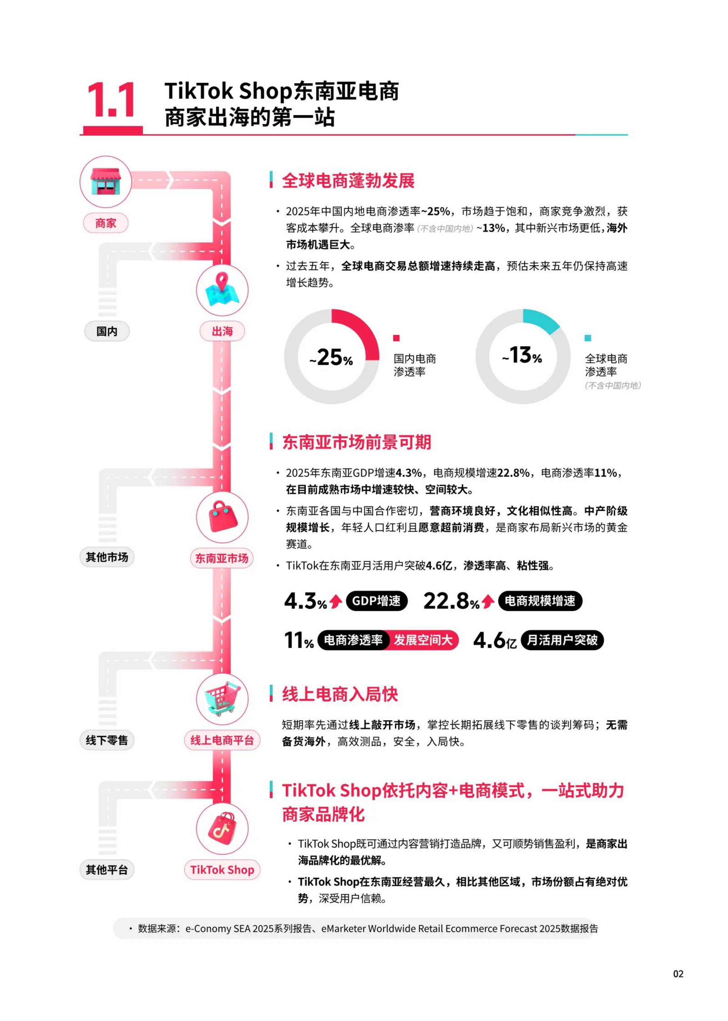 TikTok Shop：2026年东南亚跨境出海经营白皮书2.0.pdf