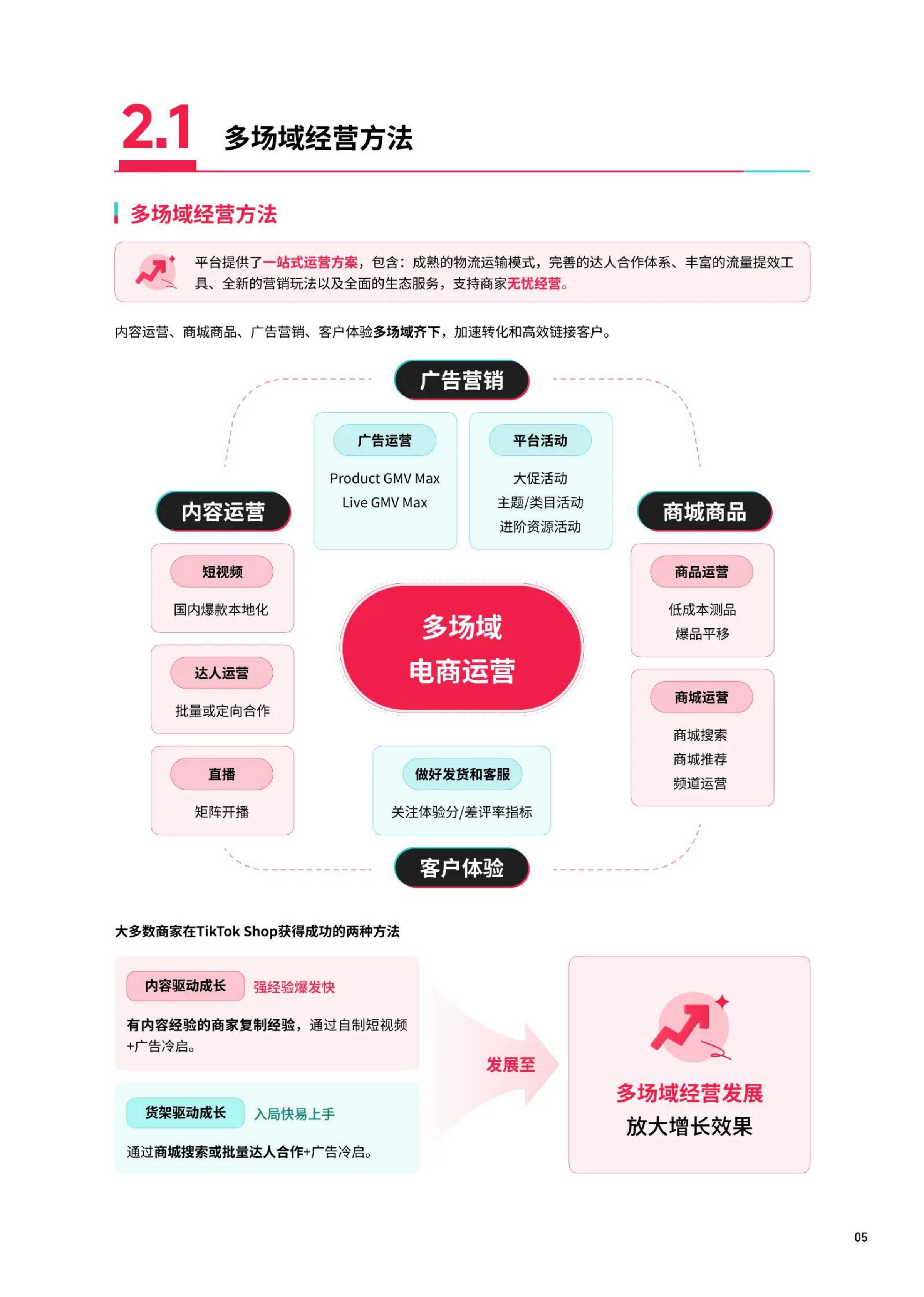 TikTok Shop：2026年东南亚跨境出海经营白皮书2.0.pdf