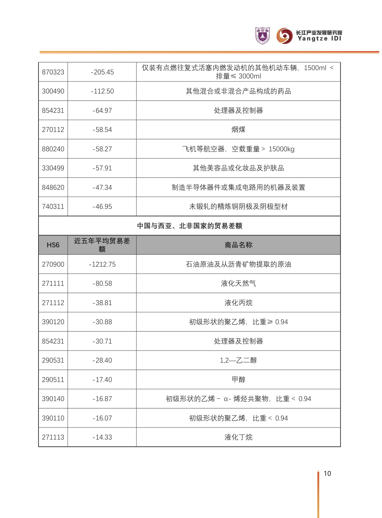 中国对外贸易潜力产品分析.pdf