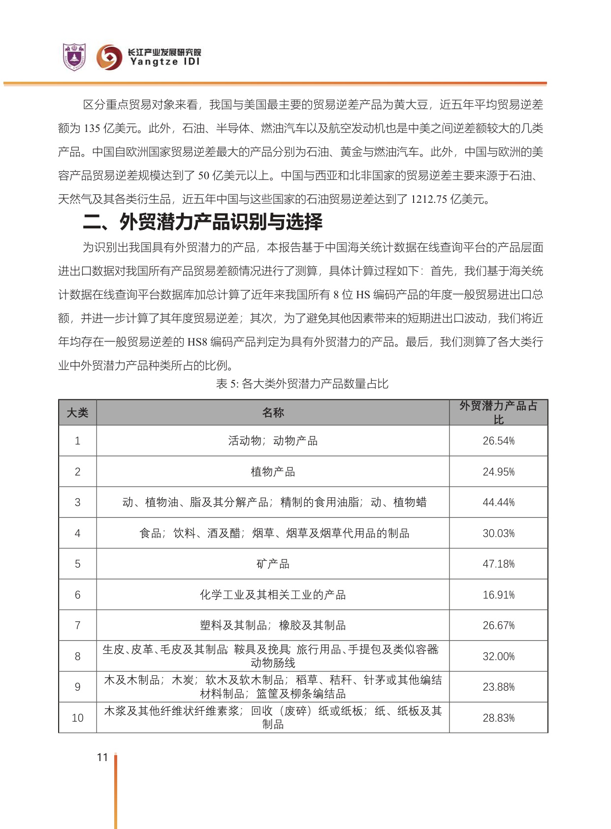 中国对外贸易潜力产品分析.pdf