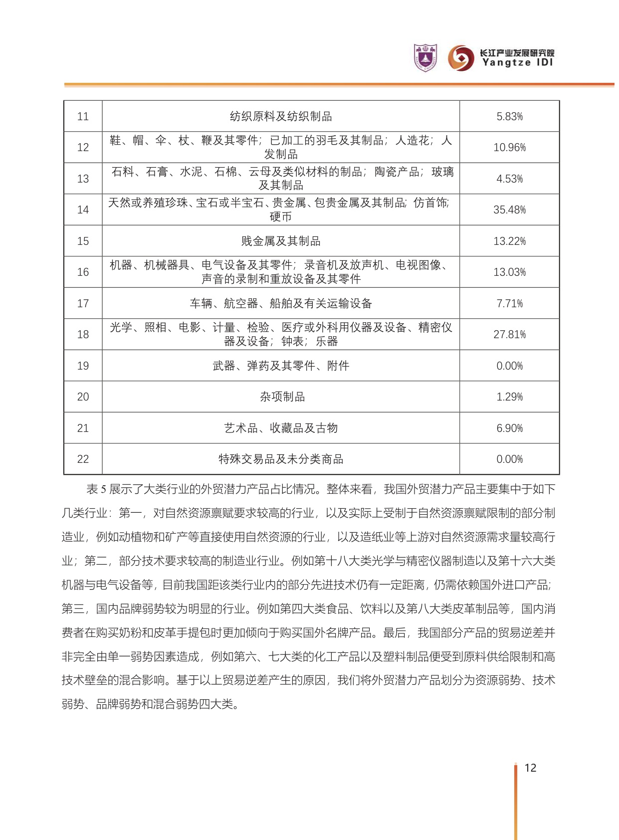 中国对外贸易潜力产品分析.pdf