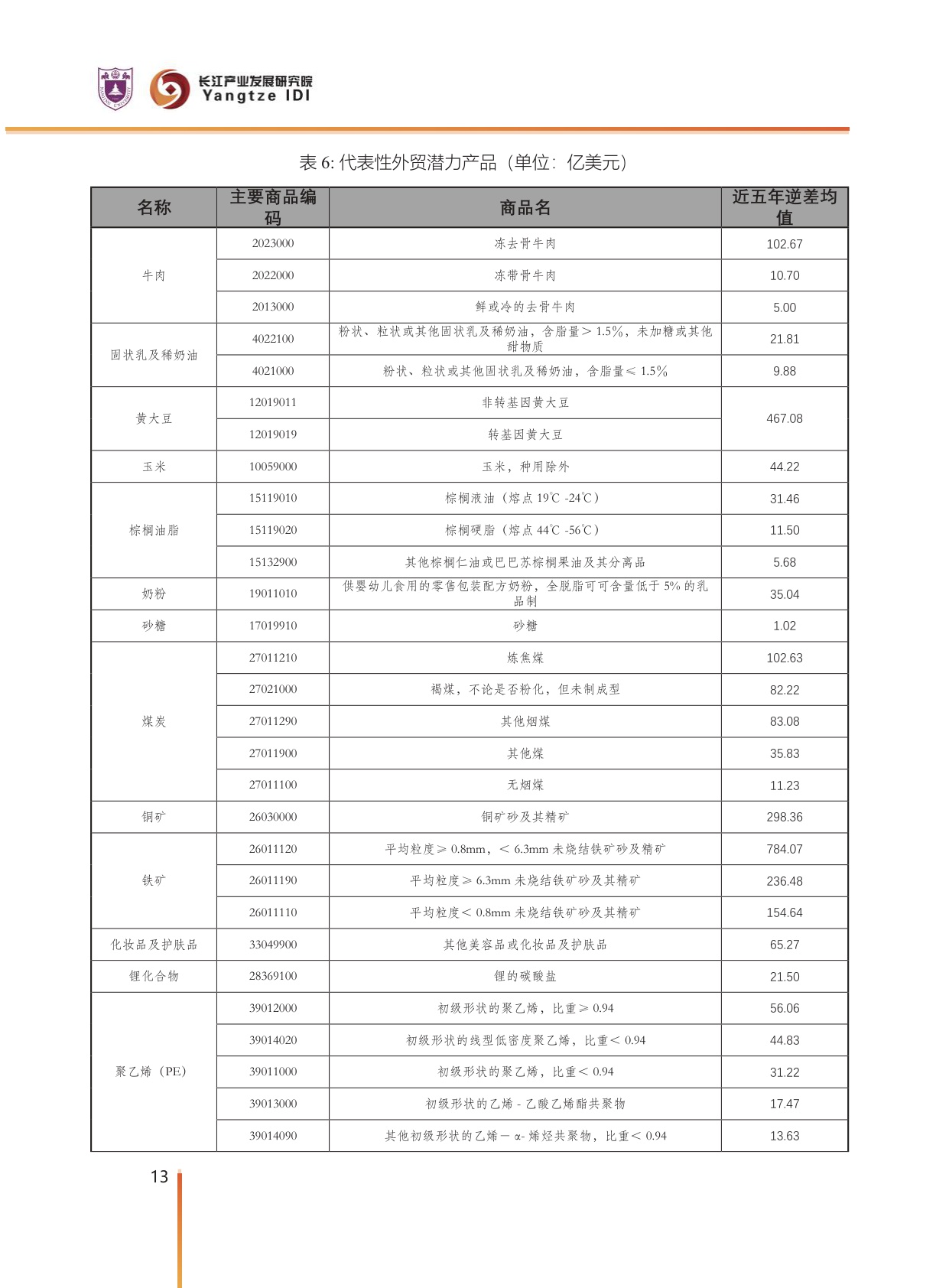 中国对外贸易潜力产品分析.pdf