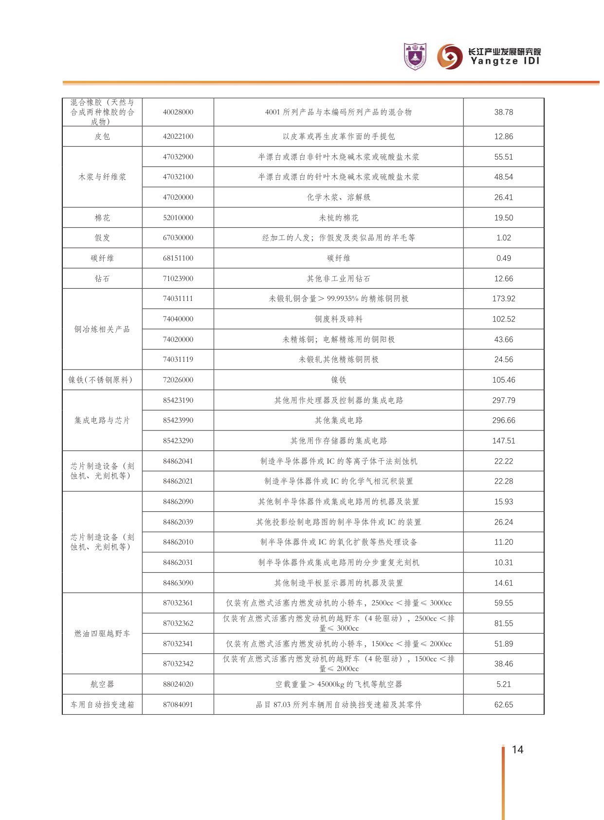 中国对外贸易潜力产品分析.pdf