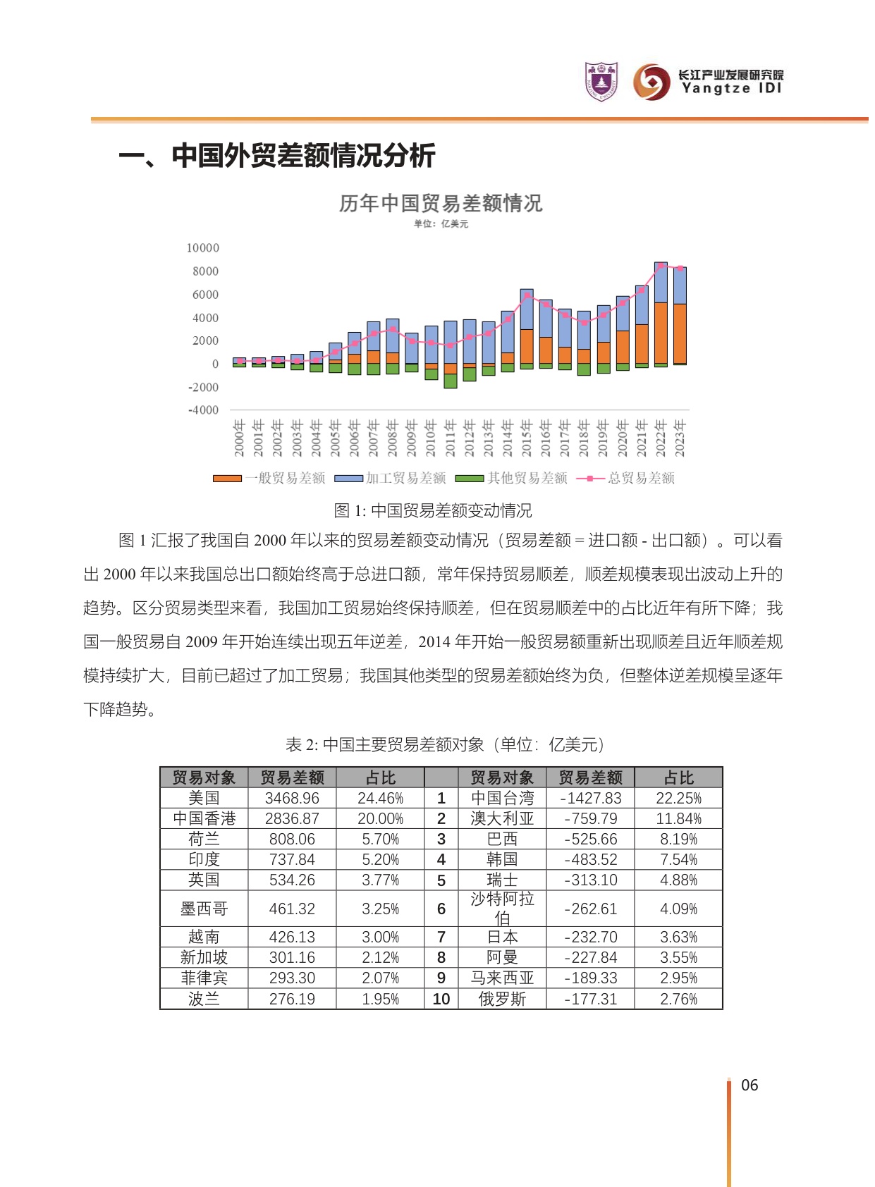 中国对外贸易潜力产品分析.pdf