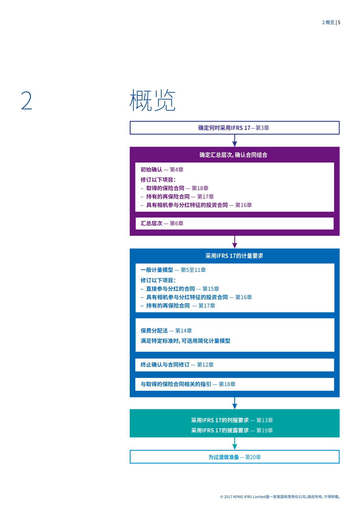 186页-毕马威-国际财务报告准则的最新发展：《国际财务报告准则第17号——保险合同》（IFRS 17）.pdf