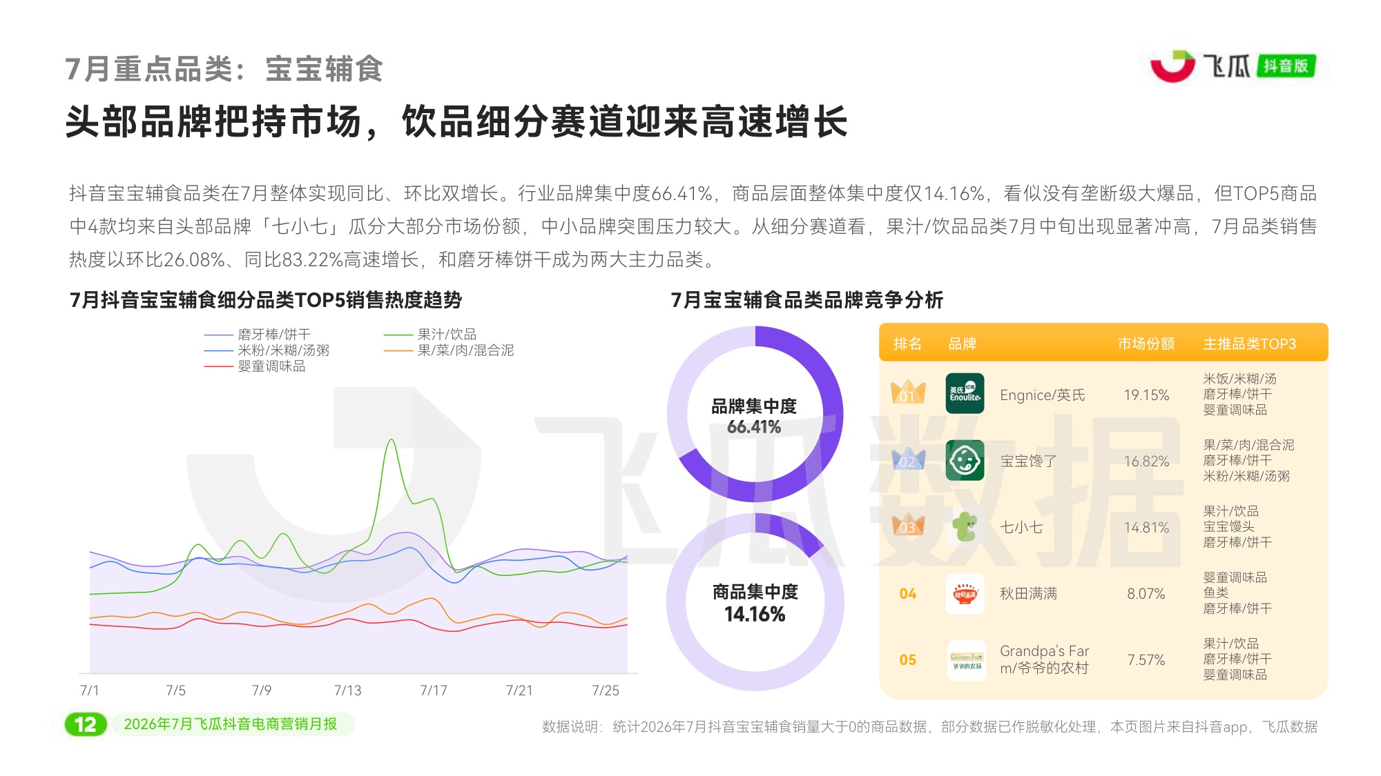2026年7月飞瓜抖音电商营销月报-飞瓜数据.pdf