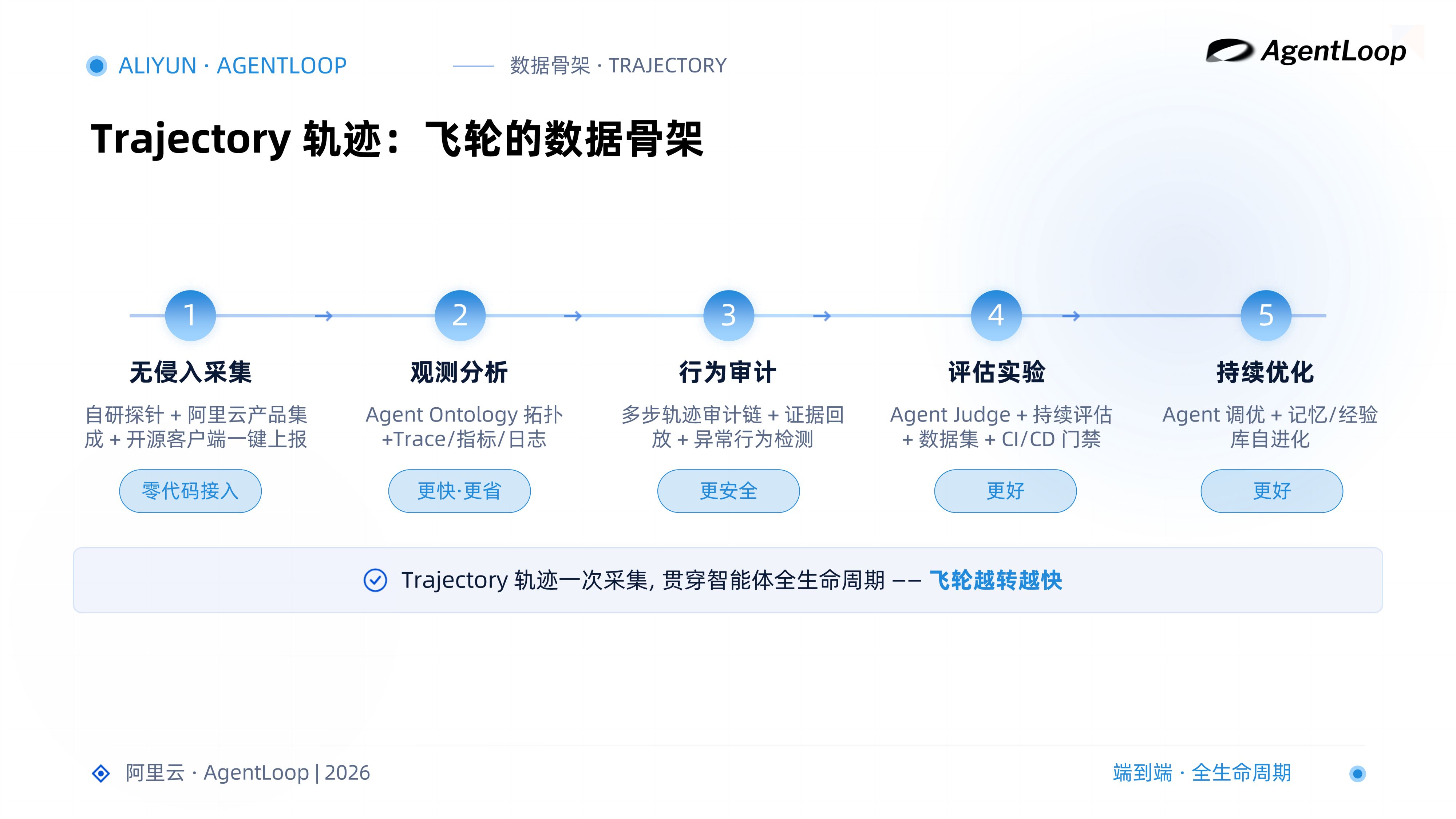 2026年AI创新实践论坛上海站-阿里云.pdf
