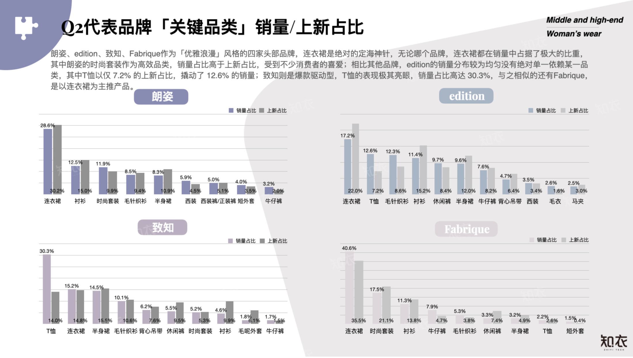 2026年Q2销售复盘中高端女装-知衣科技.pdf