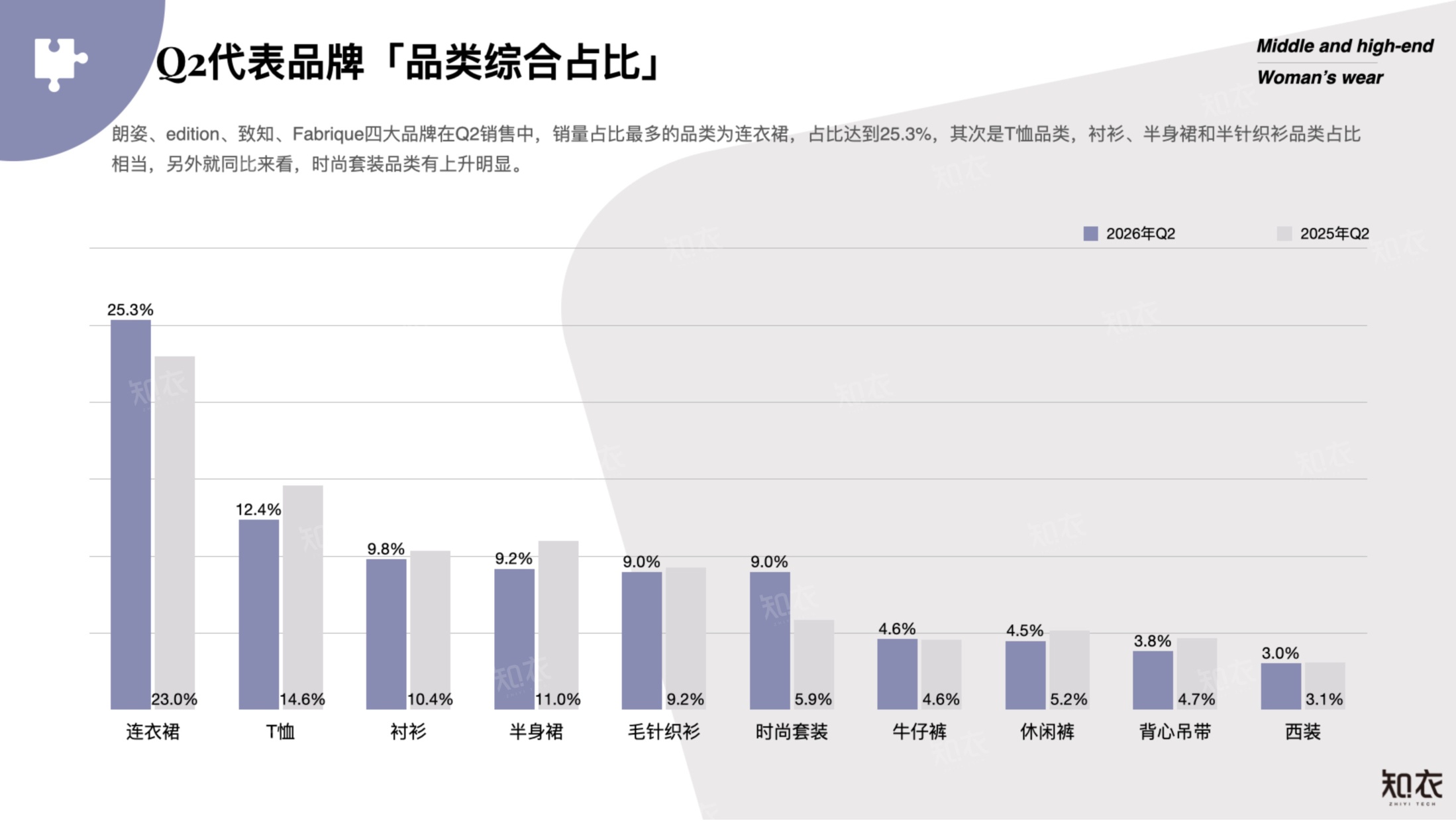 2026年Q2销售复盘中高端女装-知衣科技.pdf