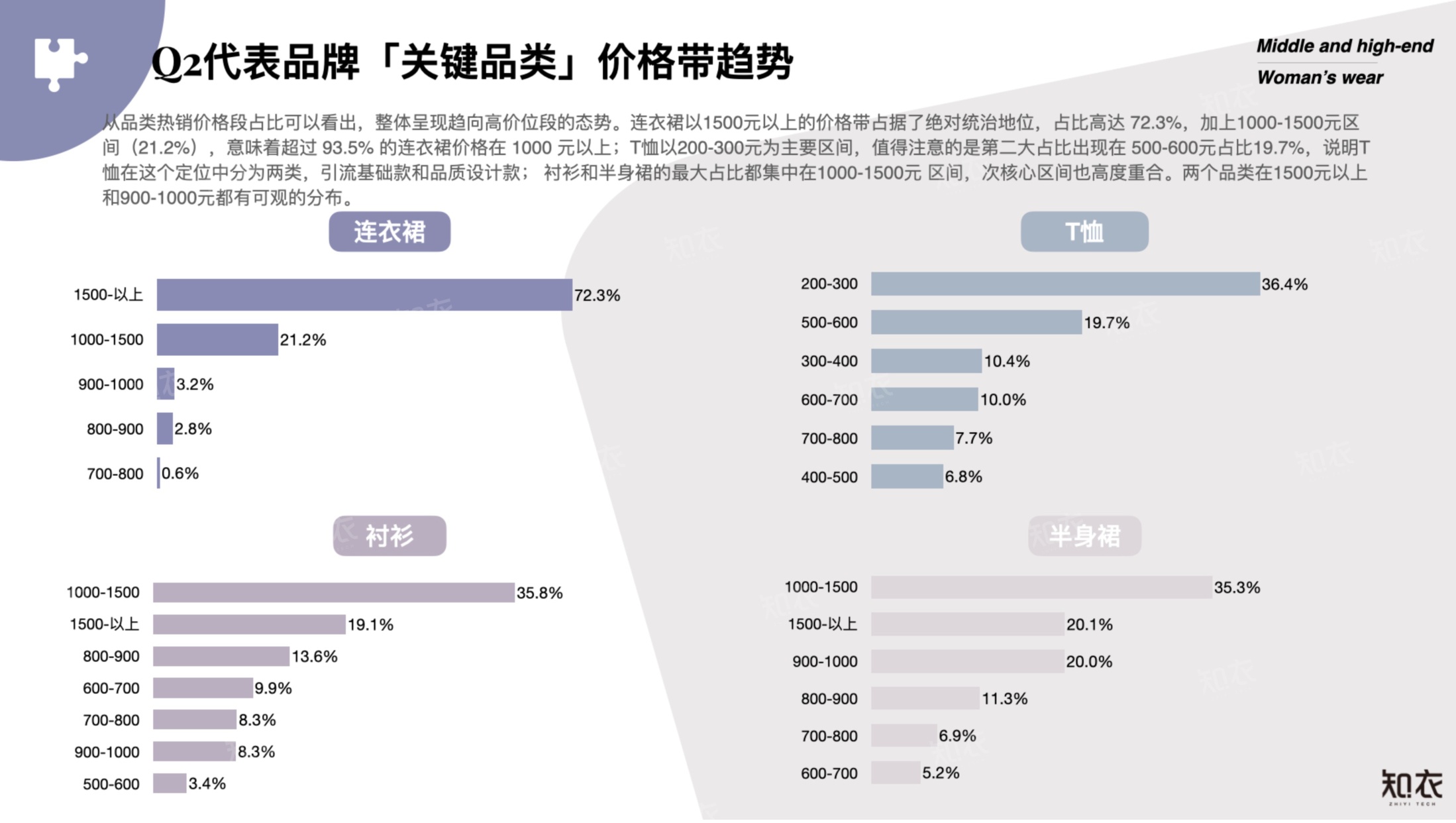 2026年Q2销售复盘中高端女装-知衣科技.pdf
