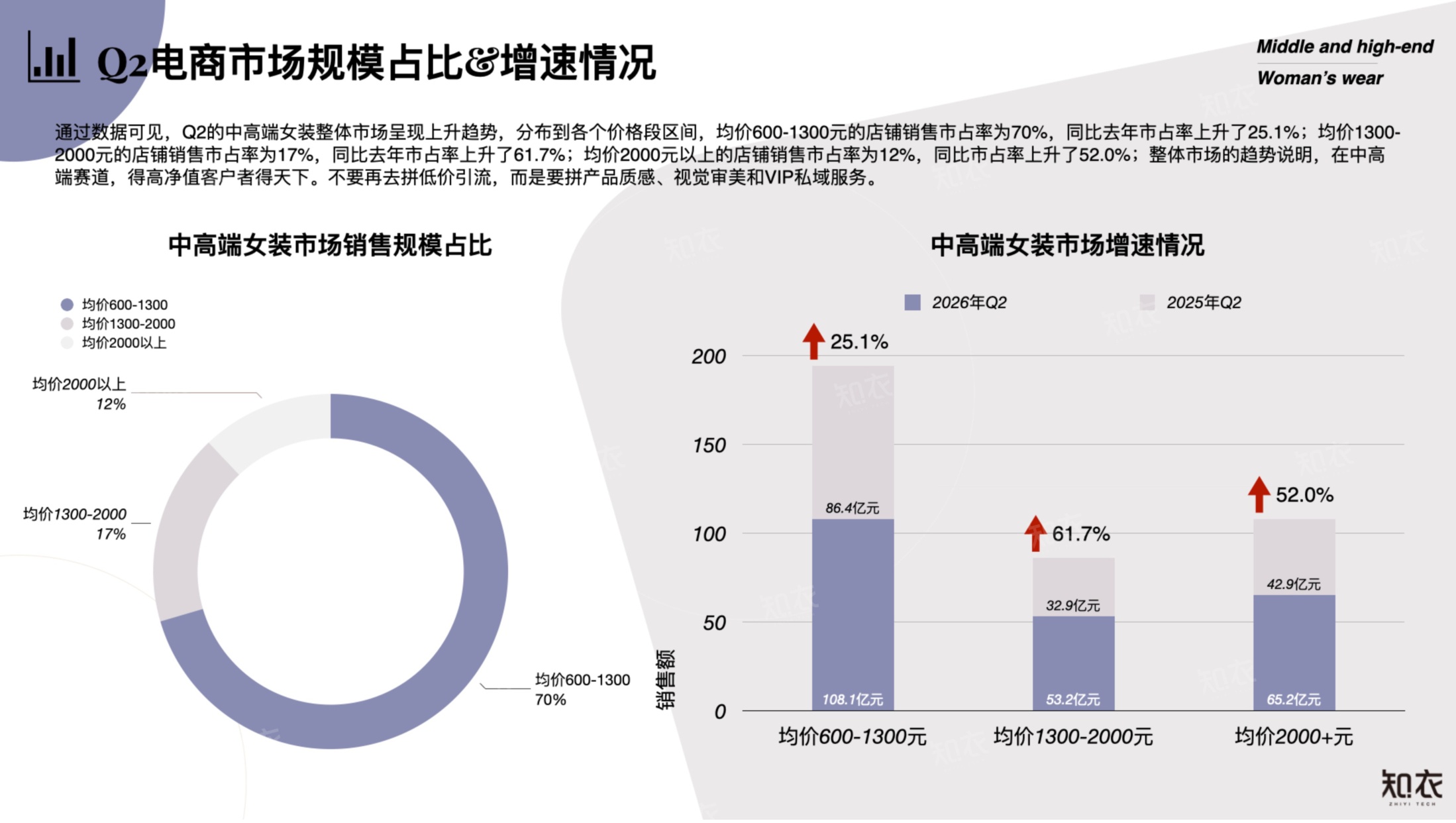 2026年Q2销售复盘中高端女装-知衣科技.pdf