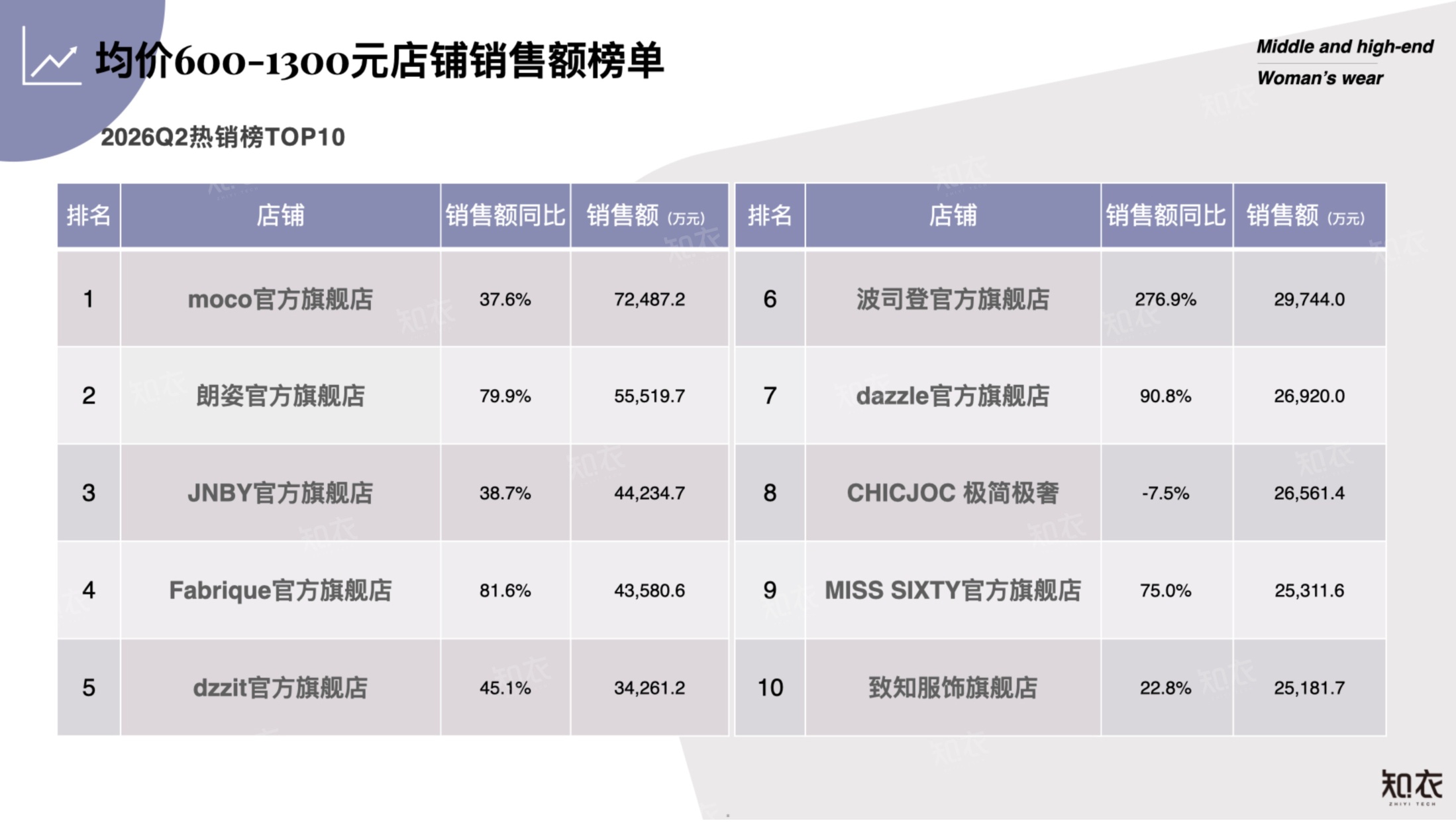 2026年Q2销售复盘中高端女装-知衣科技.pdf